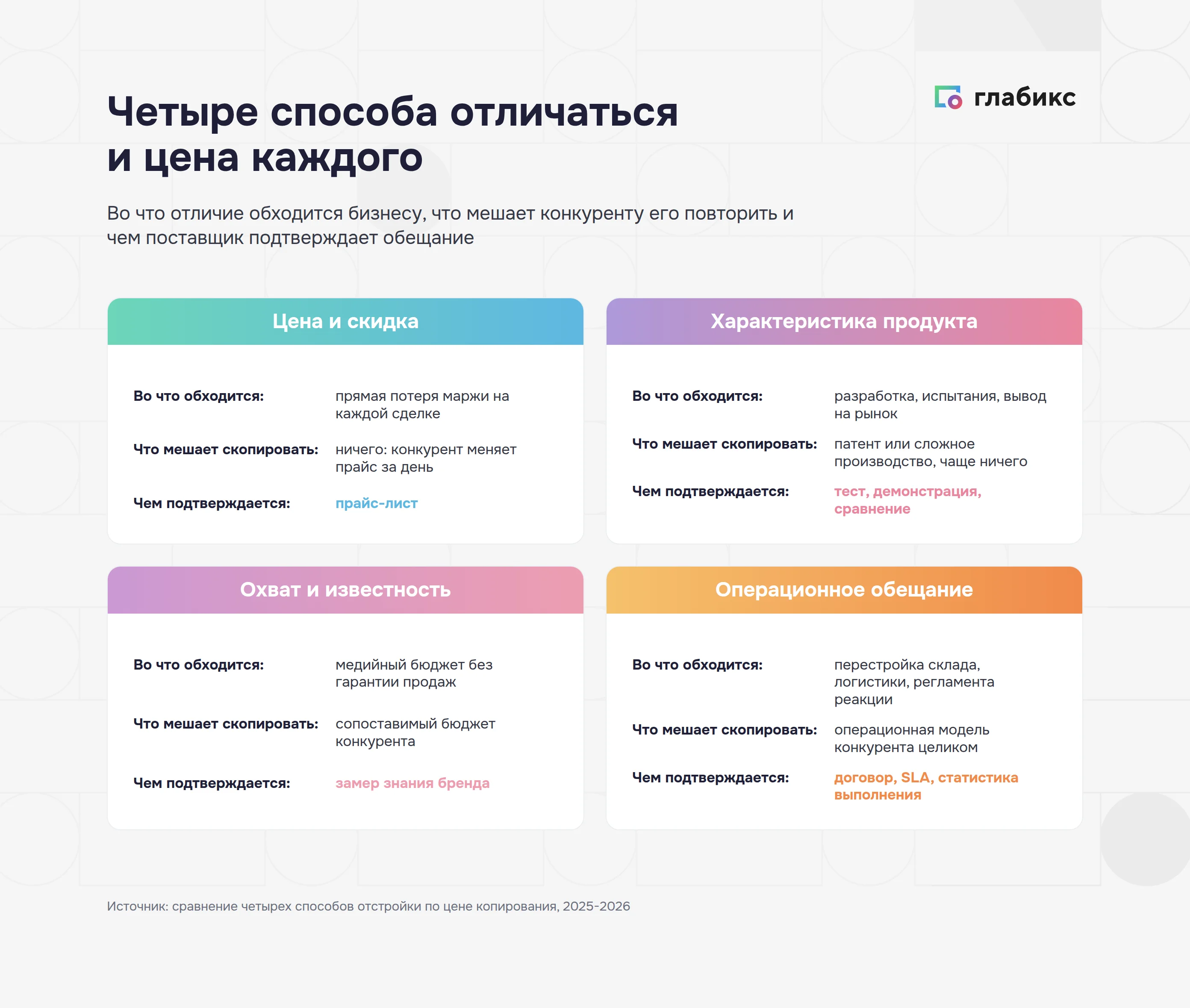Четыре способа отличаться от конкурентов: цена, характеристика продукта, охват и операционное обязательство — во что обходятся и чем подтверждаются