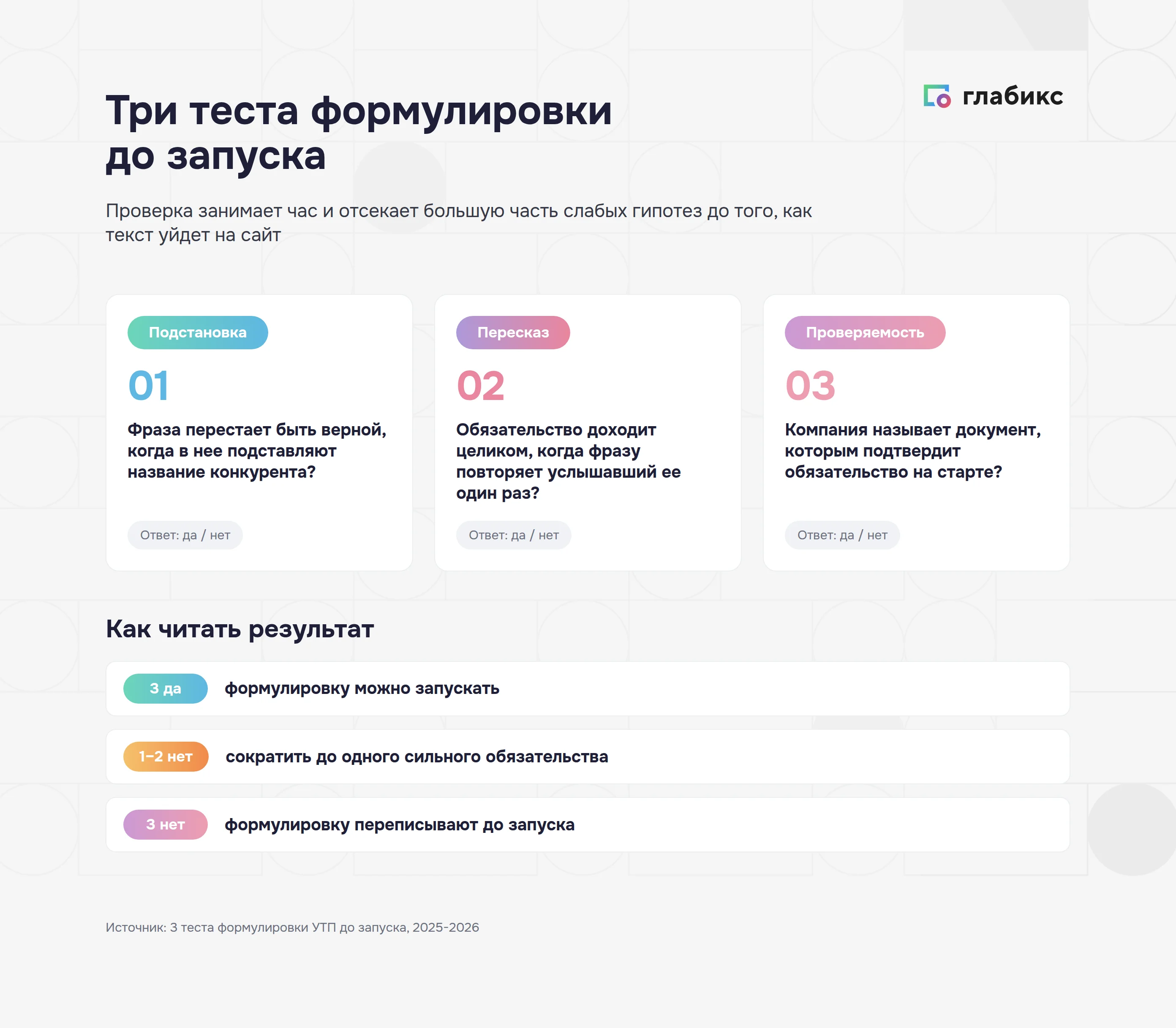 Три теста формулировки УТП до запуска: подстановка названия конкурента, пересказ и проверяемость