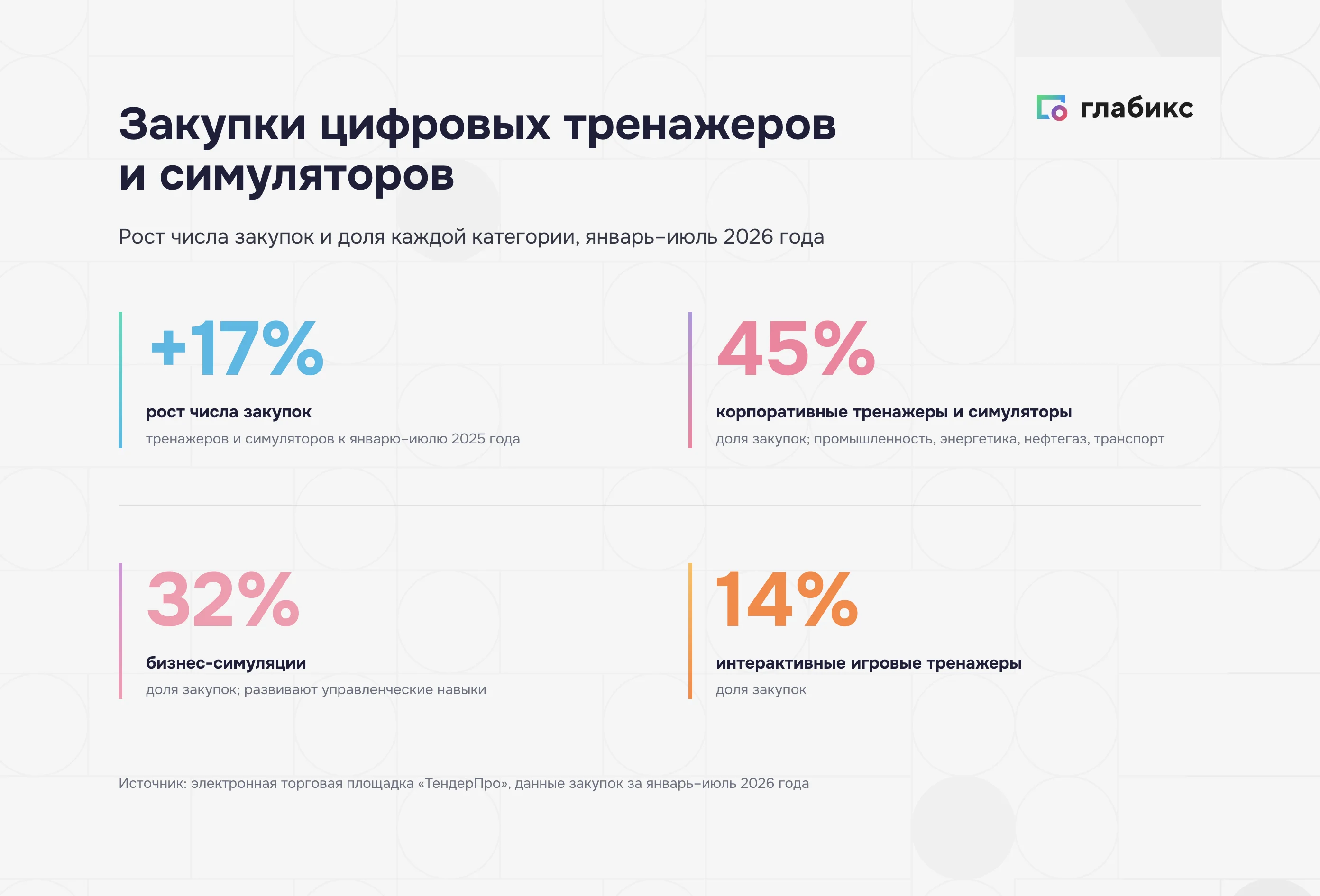 Закупки цифровых тренажеров и симуляторов для обучения персонала в 2026 году: рост и доли категорий