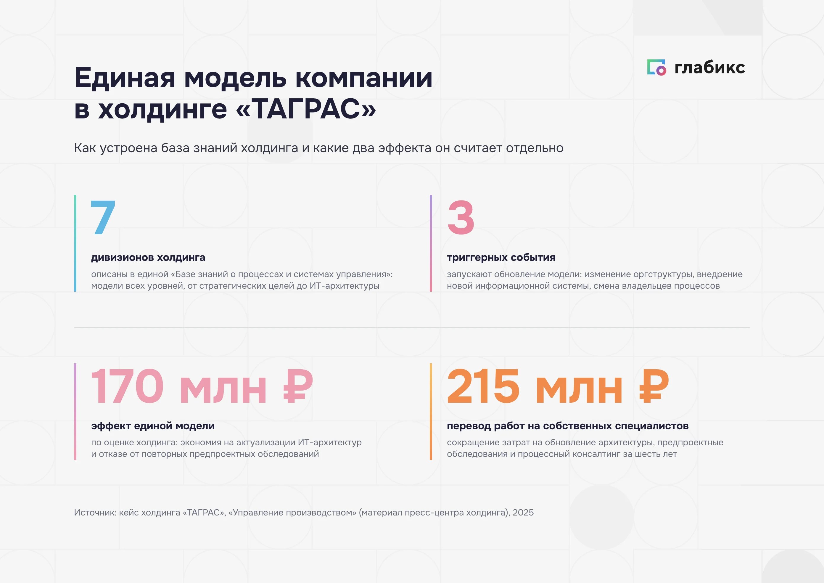 Единая модель бизнес-архитектуры в холдинге «ТАГРАС»: 7 дивизионов, 170 млн ₽ и 215 млн ₽