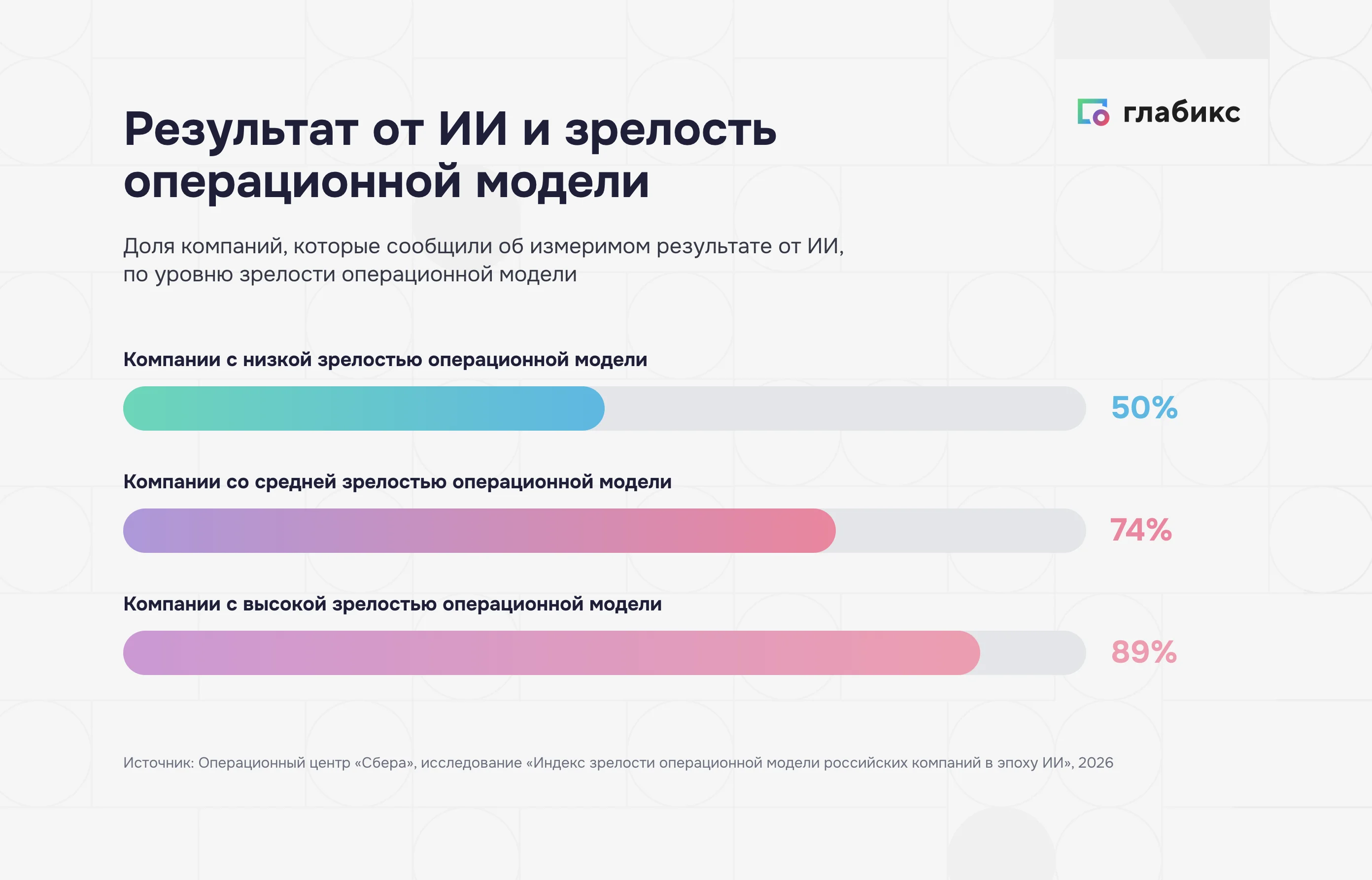 Измеримый результат от ИИ по уровню зрелости операционной модели: 50%, 74% и 89% компаний