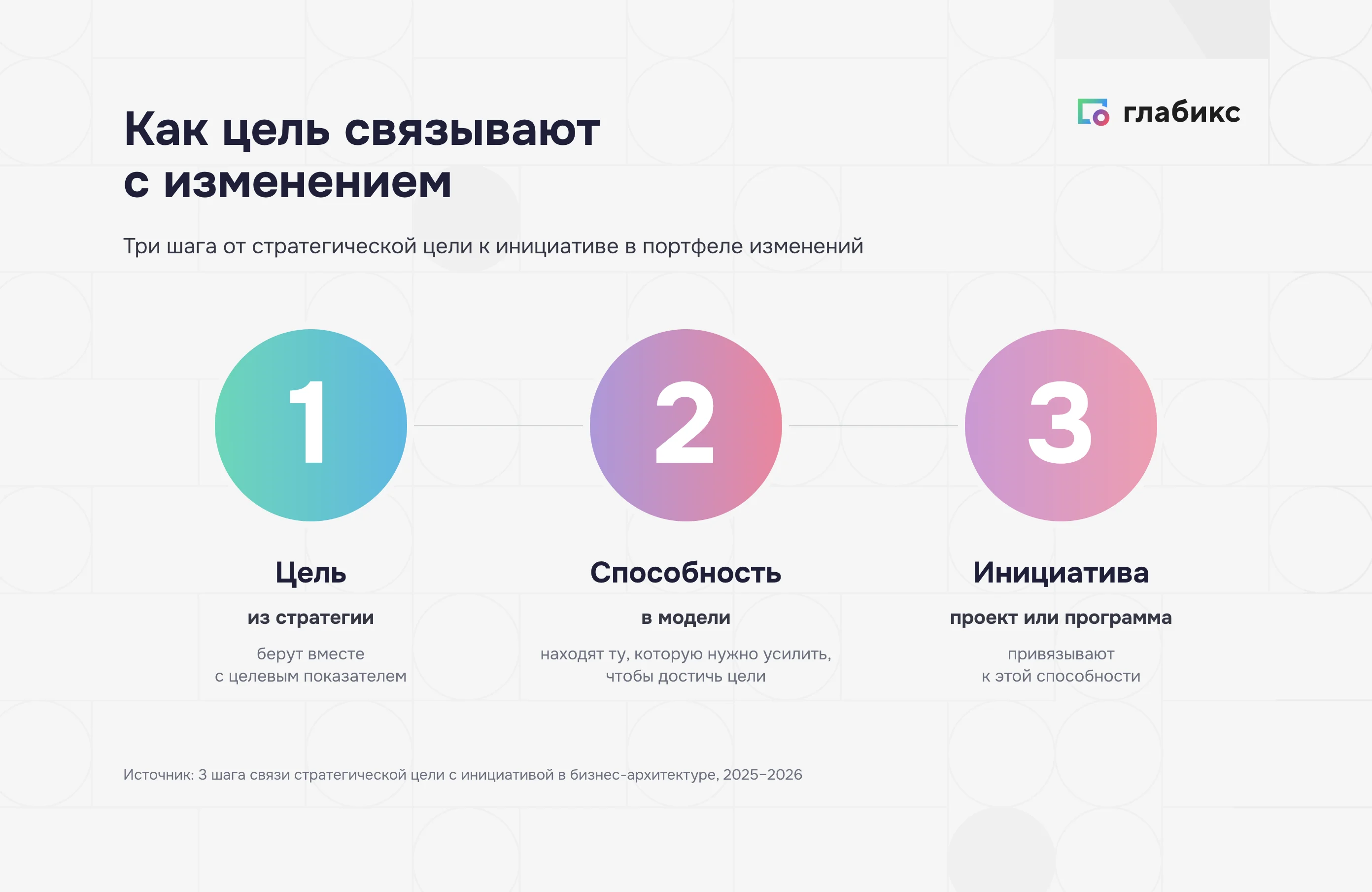 Как в бизнес-архитектуре цель связывают с инициативой: цель, способность, инициатива