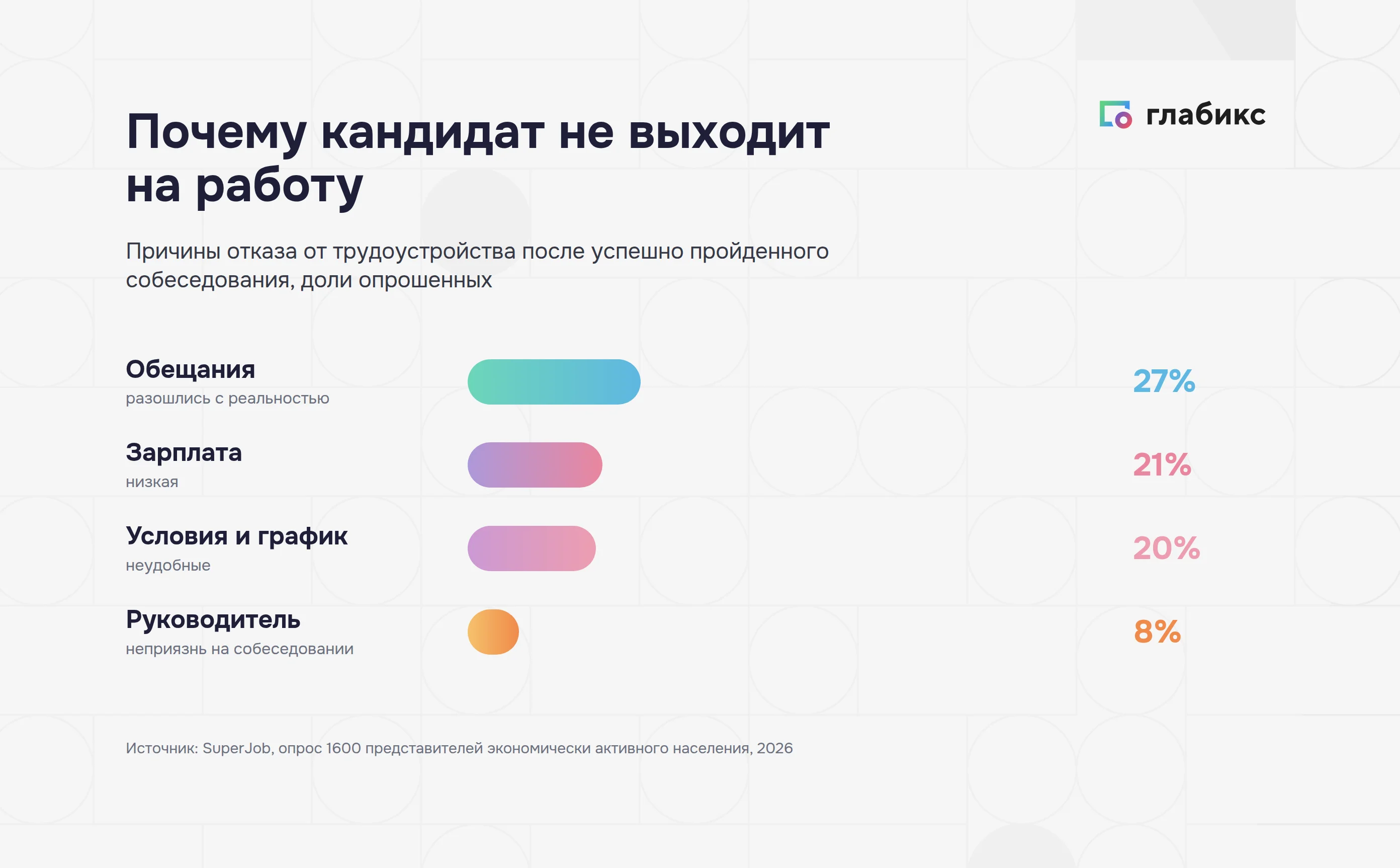Причины отказа кандидатов выйти на работу после собеседования: 27%, 21%, 20% и 8%