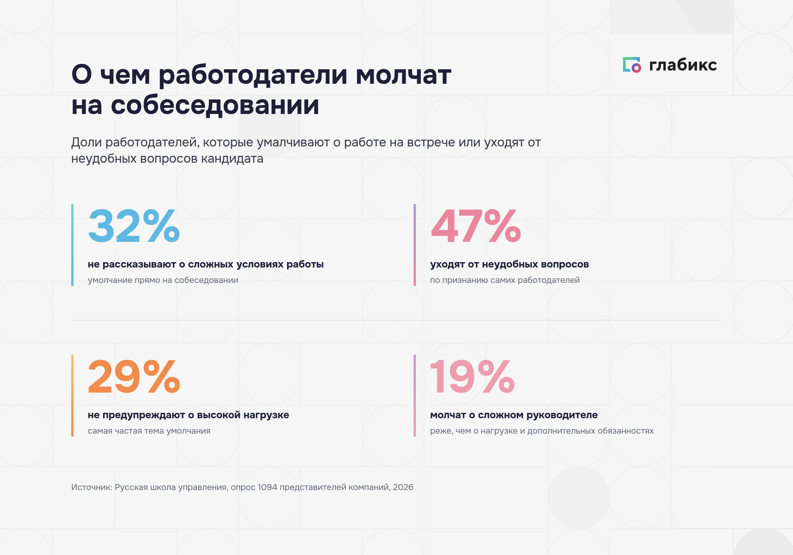 О чем работодатели молчат на собеседовании: 32%, 47%, 29% и 19%
