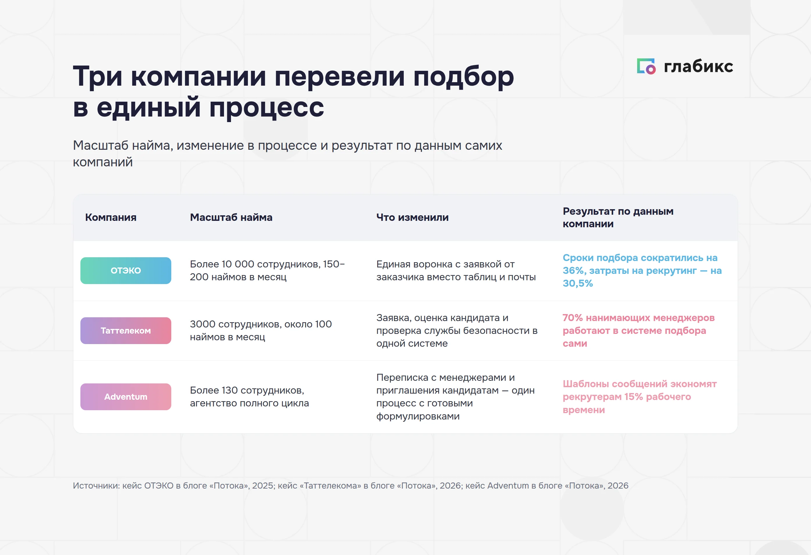 Кейсы ОТЭКО, «Таттелекома» и Adventum: что дал перевод подбора в единый процесс