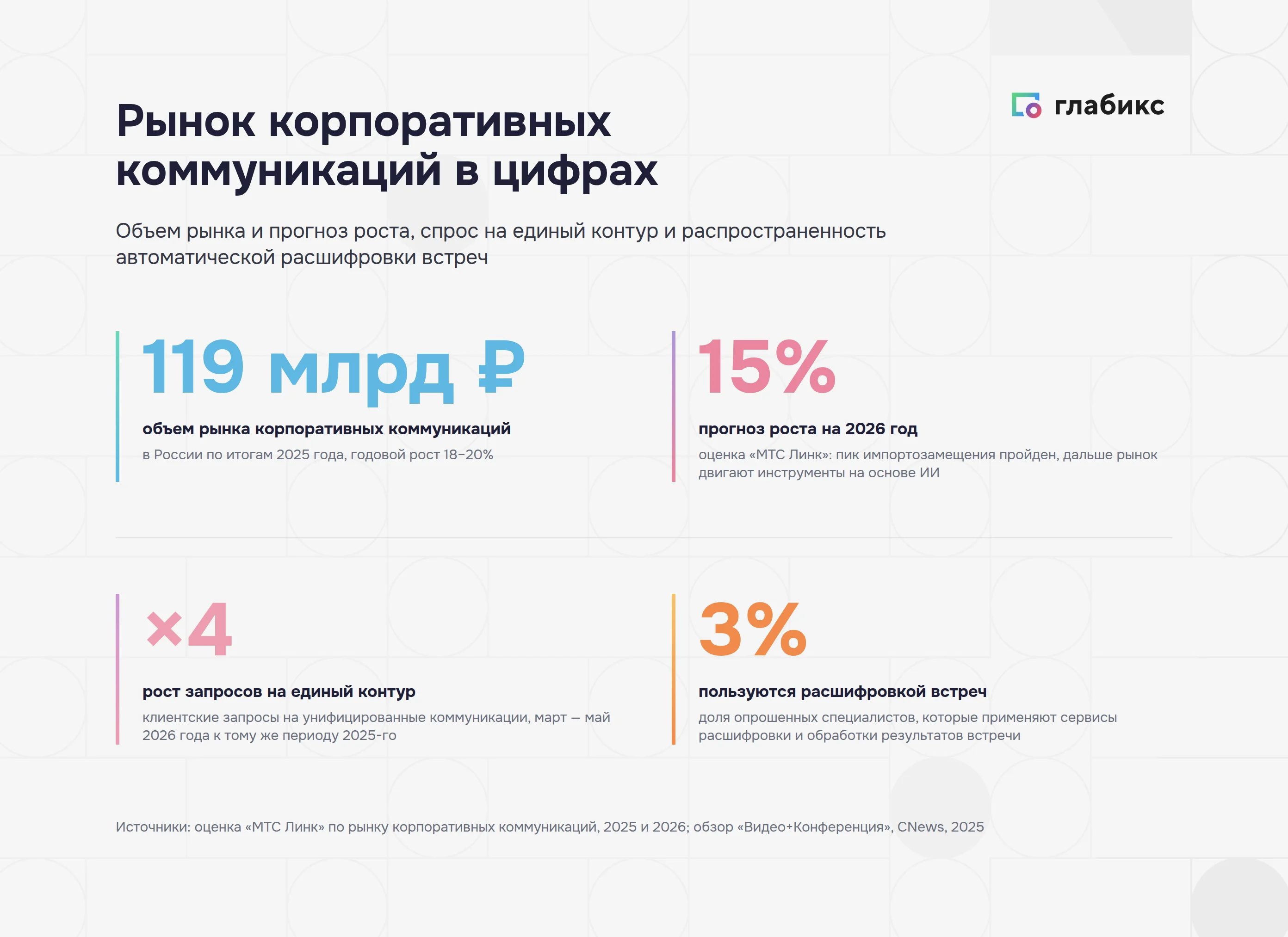 Рынок корпоративных коммуникаций: 119 млрд рублей в 2025 году, прогноз роста 15% на 2026, рост запросов на единый контур вчетверо, 3% пользуются расшифровкой встреч