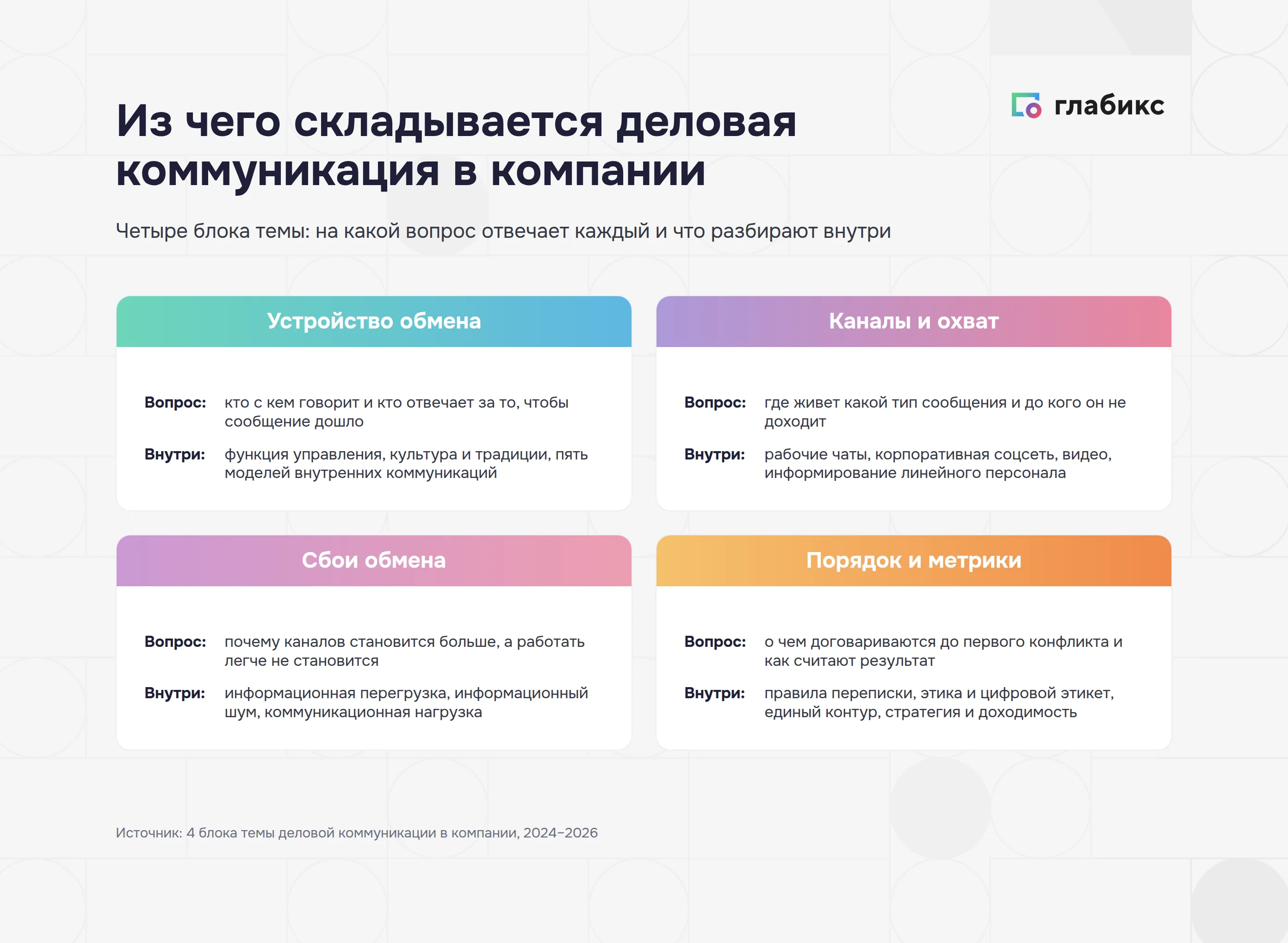 Карта темы деловой коммуникации: устройство обмена, каналы и охват, сбои, порядок и метрики