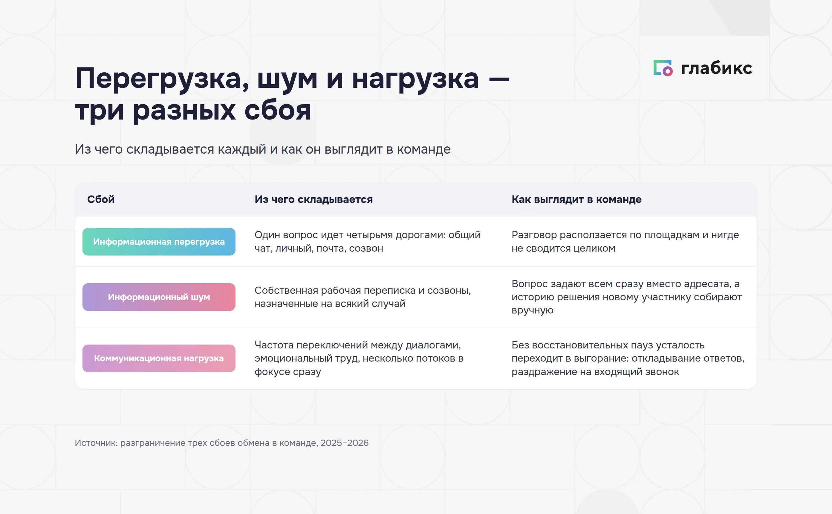 Информационная перегрузка, информационный шум и коммуникационная нагрузка — чем различаются три сбоя