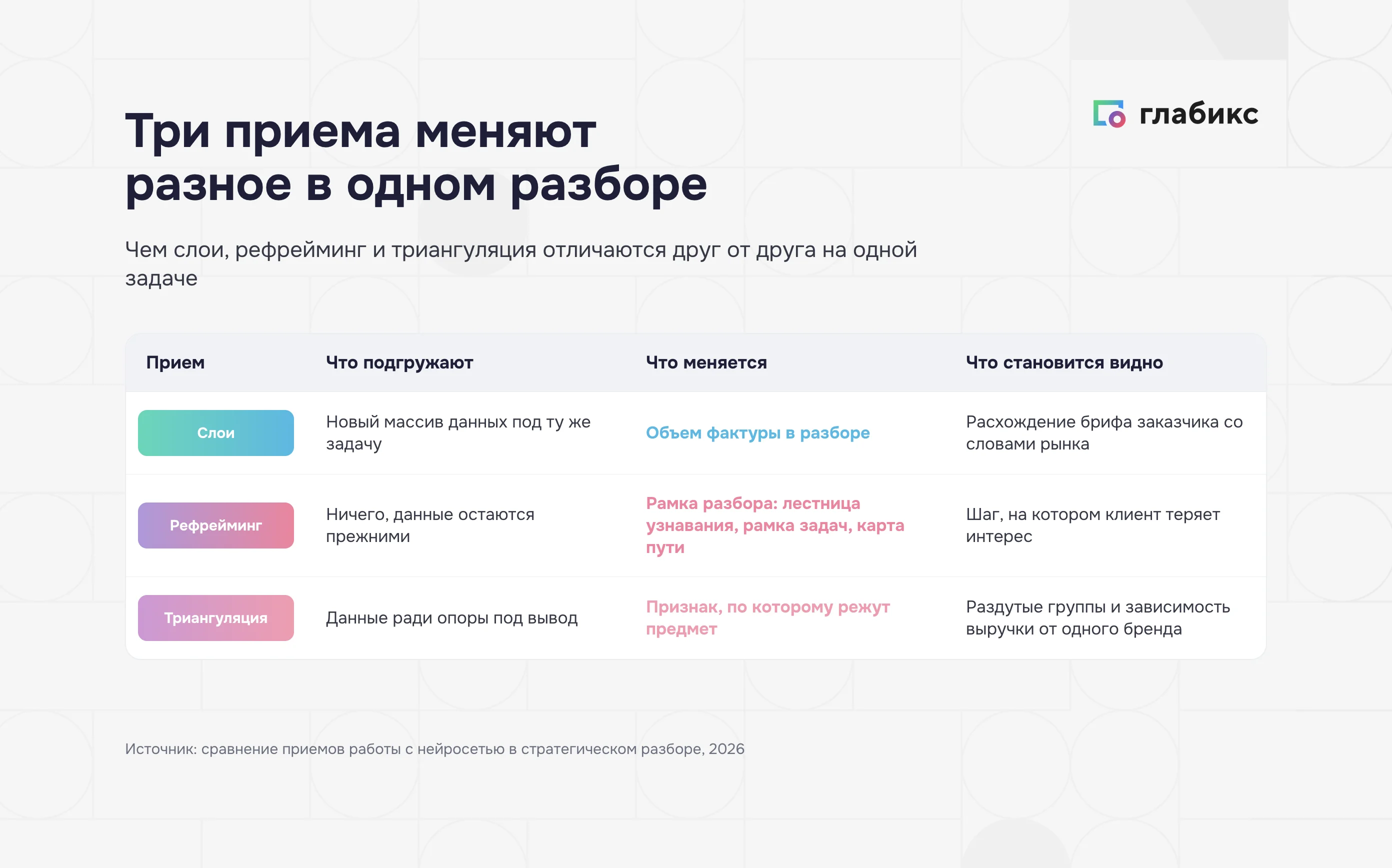 Слои, рефрейминг и триангуляция: что меняет каждый прием работы с нейросетью