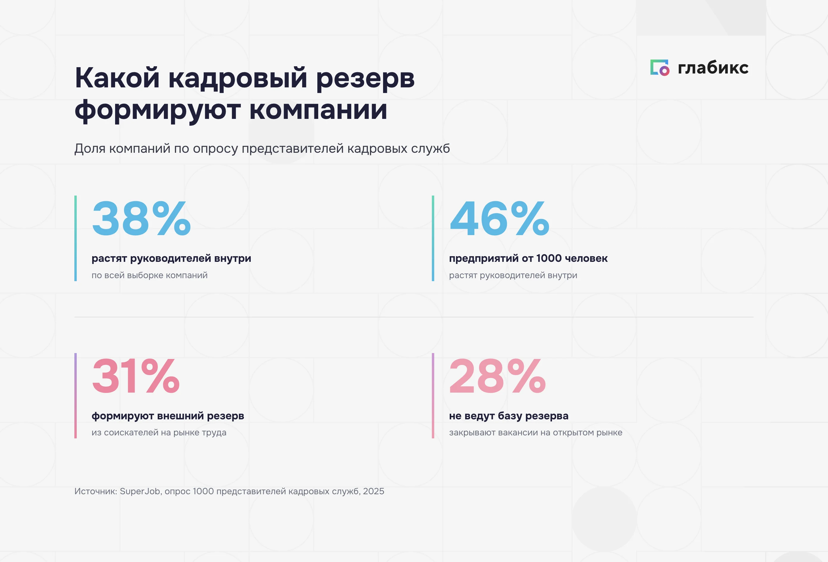 Внутренний и внешний кадровый резерв: доли компаний по опросу SuperJob 2025