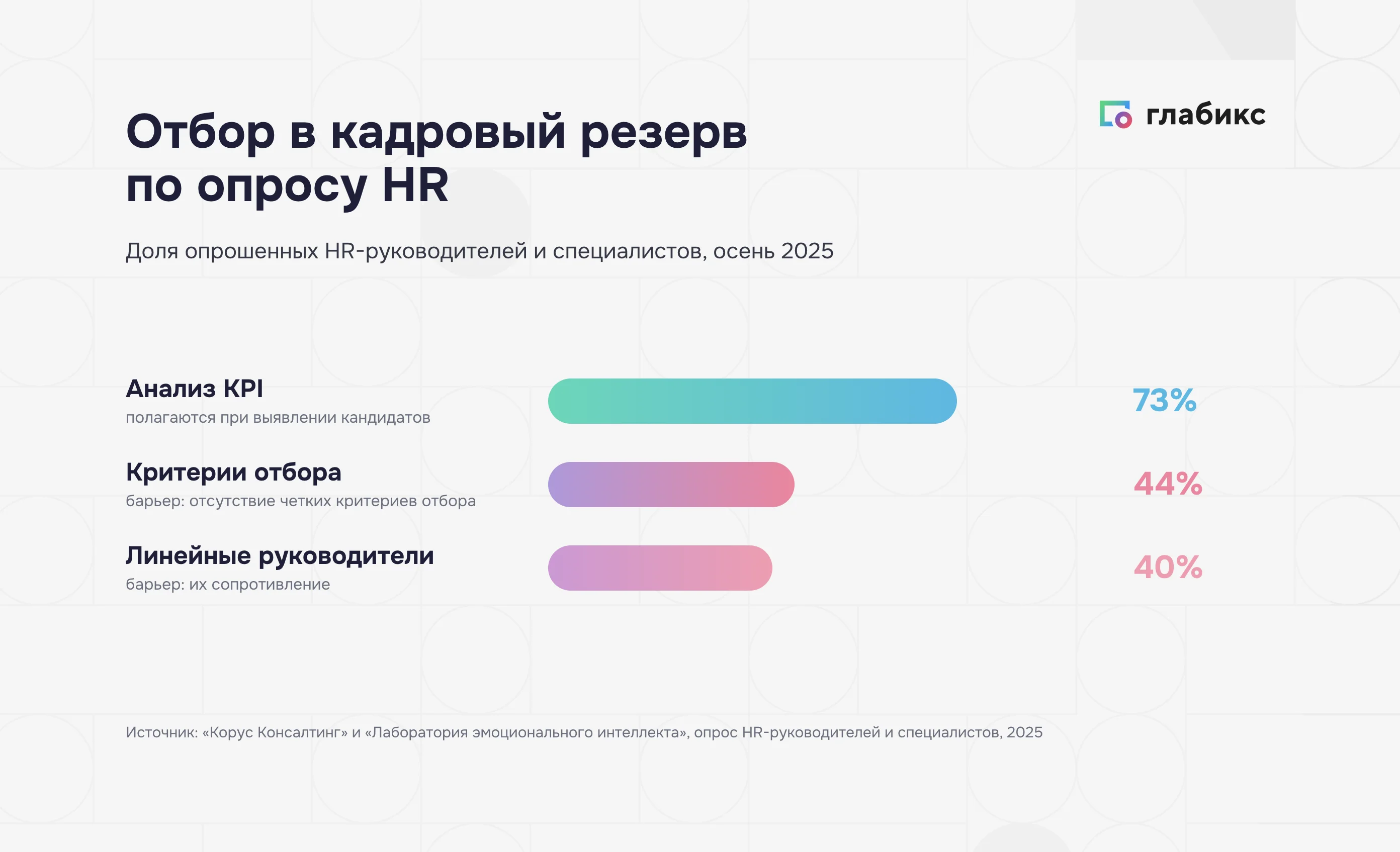 Отбор в кадровый резерв: 73% HR опираются на KPI, 44% называют барьером отсутствие четких критериев