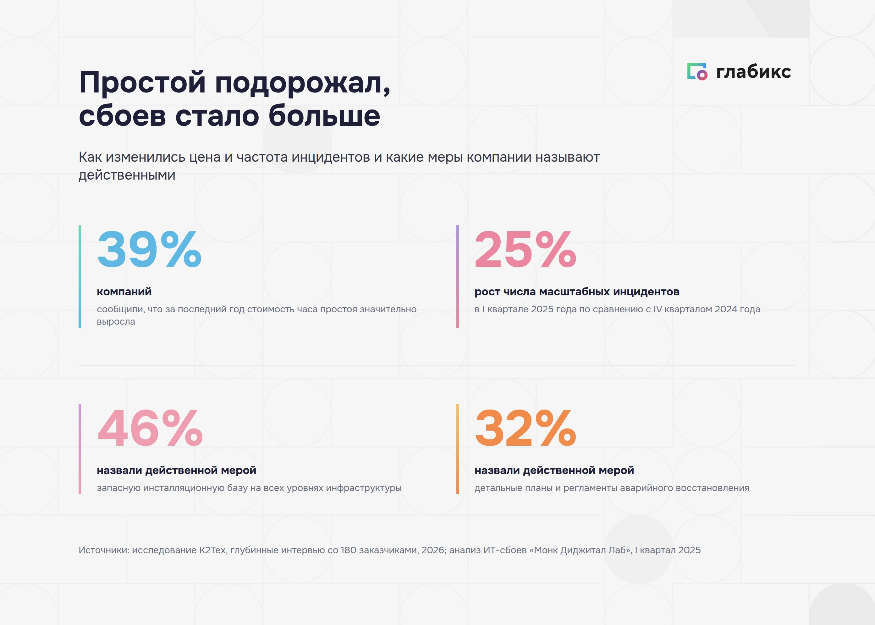 Управление инцидентами: цена простоя выросла у 39% компаний, число масштабных сбоев — на 25%