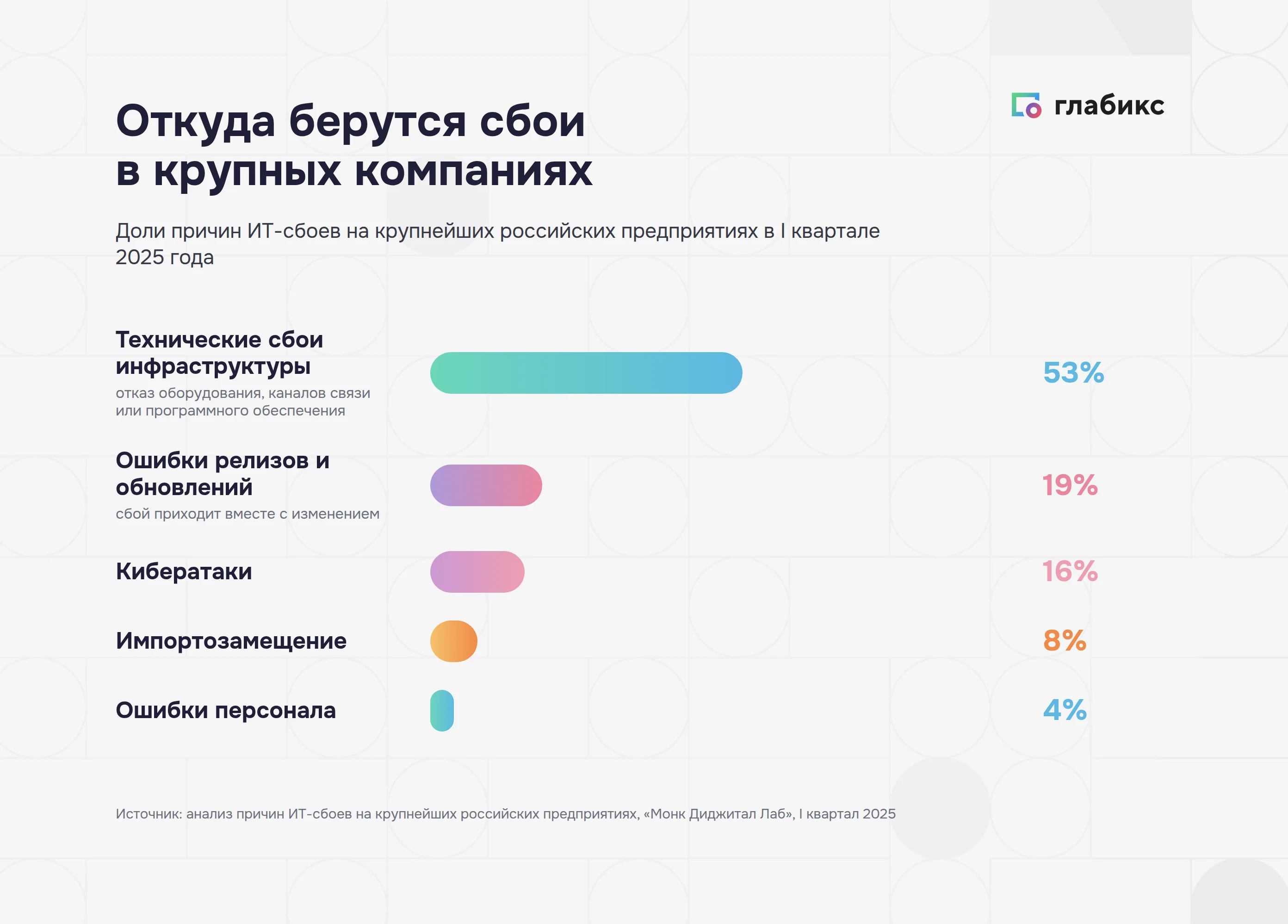 Причины ИТ-сбоев: технические сбои инфраструктуры 53%, ошибки релизов 19%, кибератаки 16%