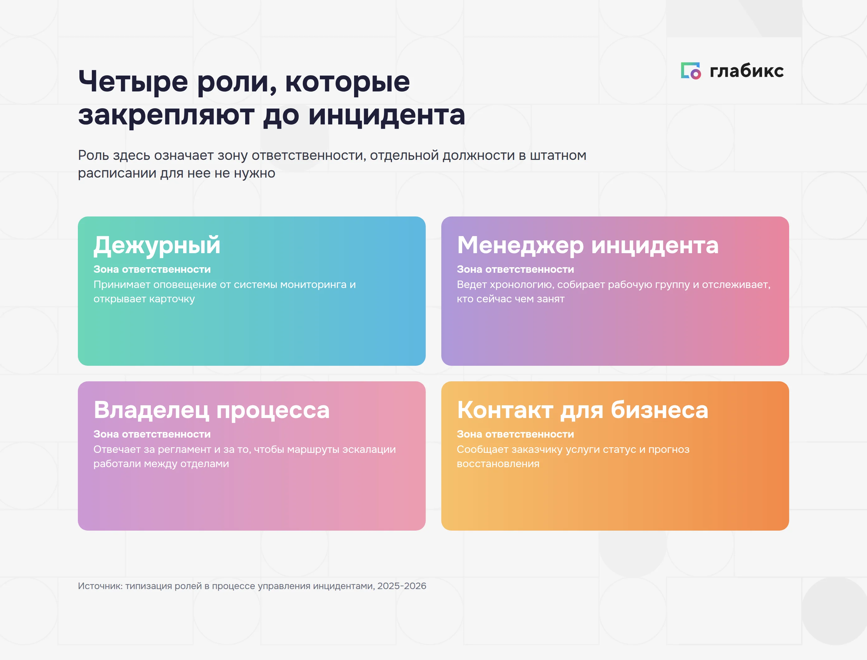 Четыре роли в управлении инцидентами: дежурный, менеджер инцидента, владелец процесса, контакт для бизнеса
