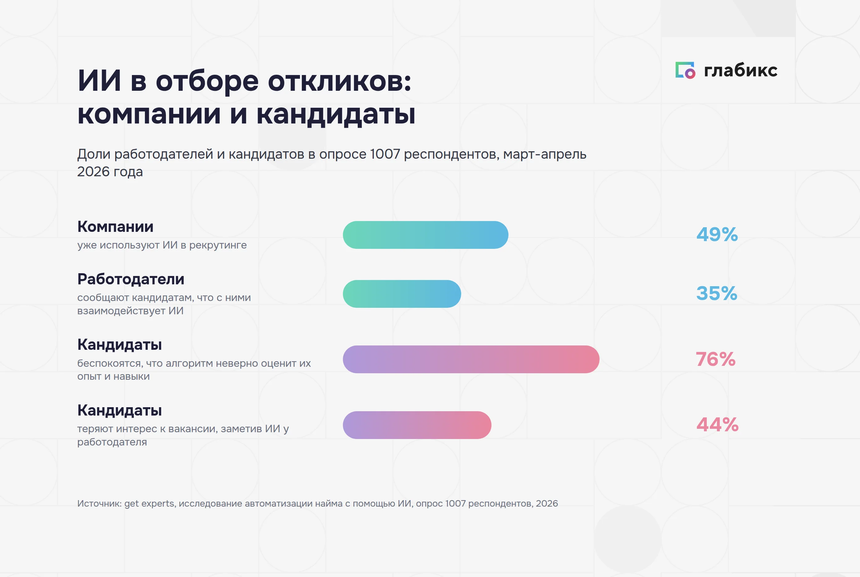 ИИ в подборе персонала: доли компаний и кандидатов, 2026