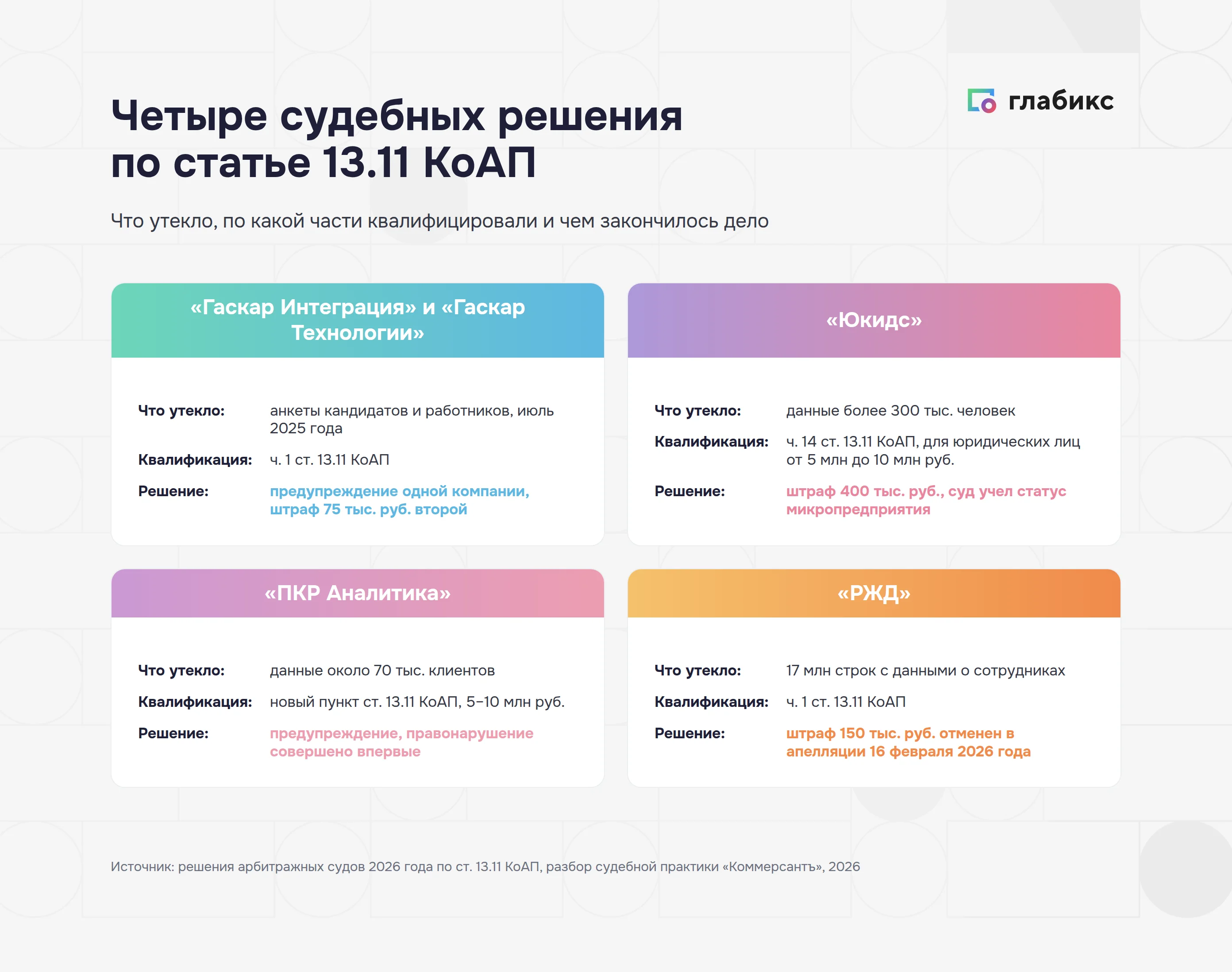 Четыре судебных решения об утечке персональных данных по статье 13.11 КоАП