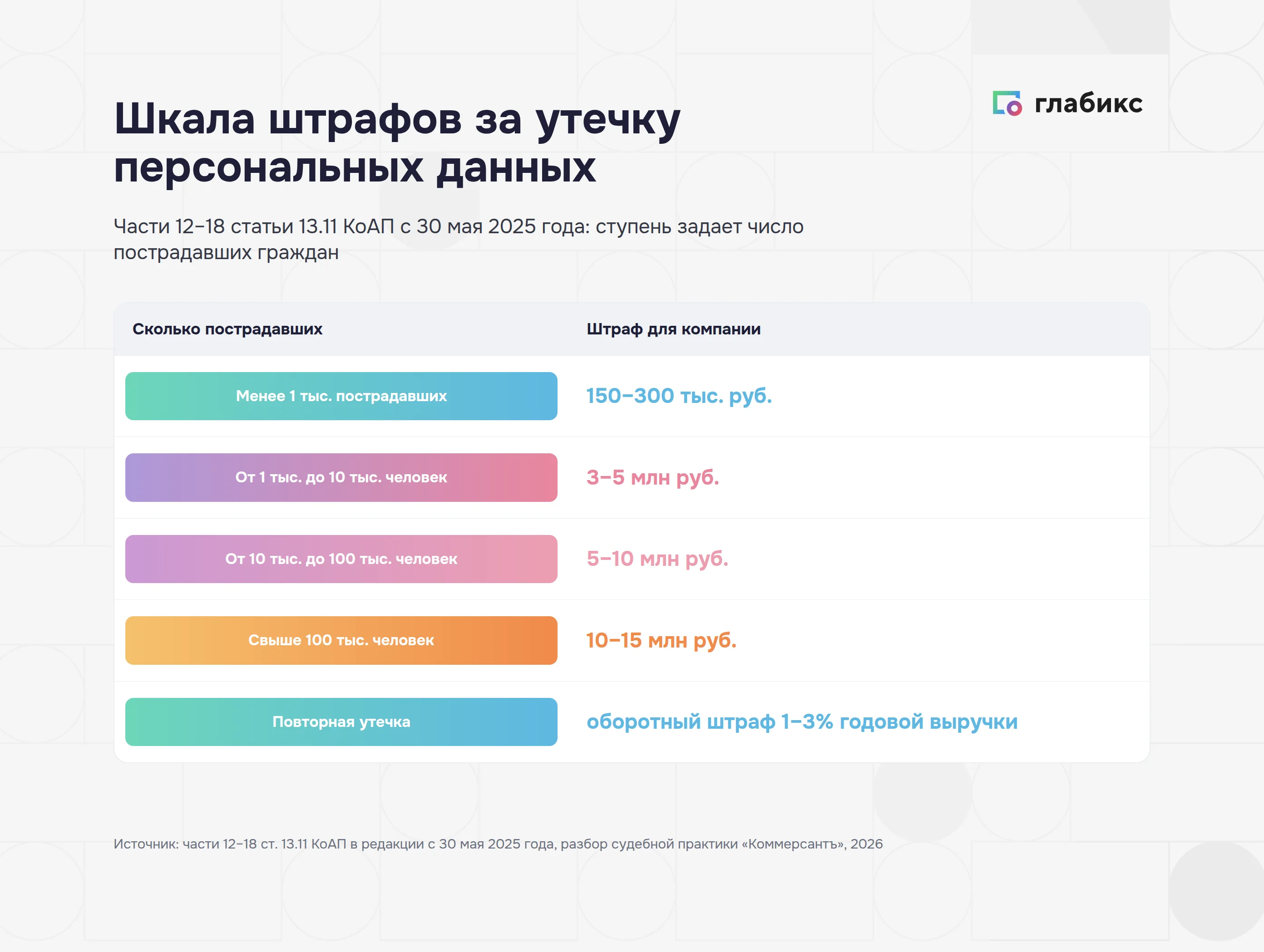Шкала штрафов за утечку персональных данных по числу пострадавших