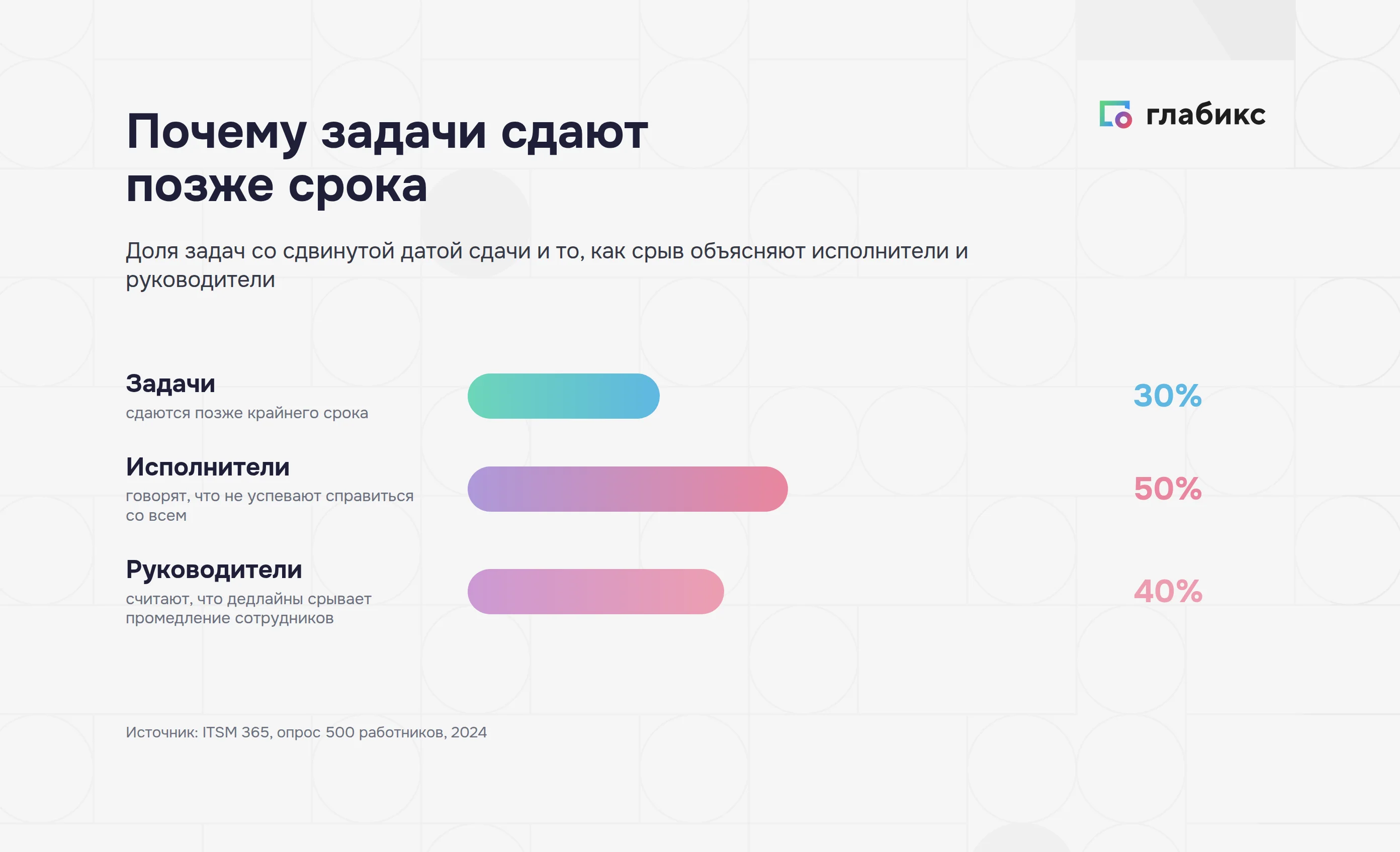 Доля задач, сданных позже срока, и объяснения исполнителей и руководителей