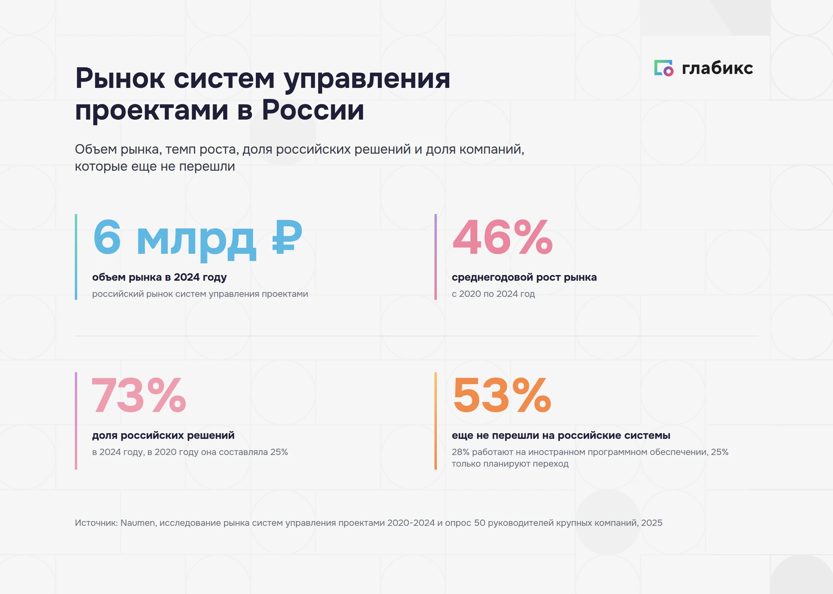 Рынок систем управления проектами в России: объем, рост и доля российских решений