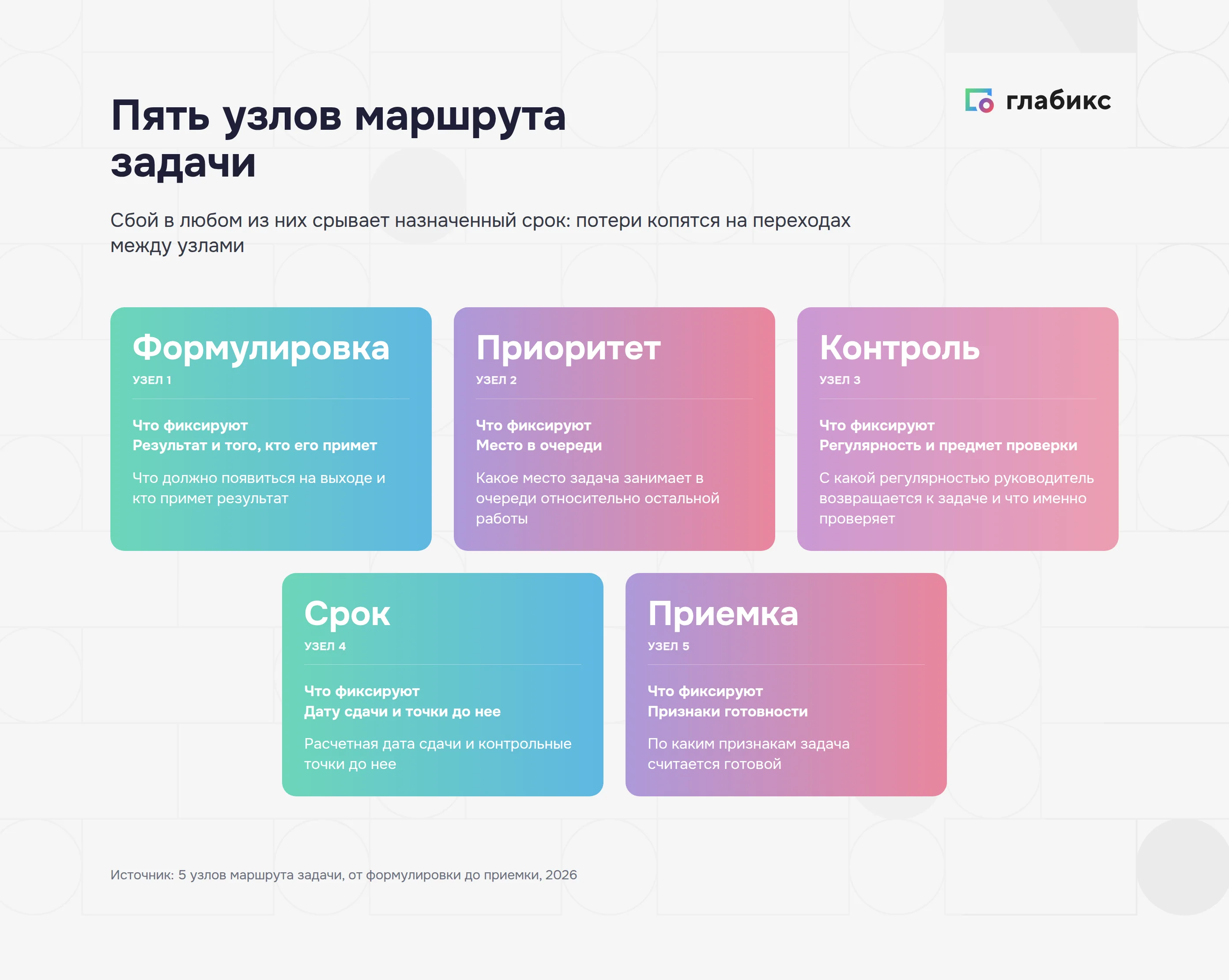 Пять узлов маршрута задачи: формулировка, приоритет, контроль, срок, приемка
