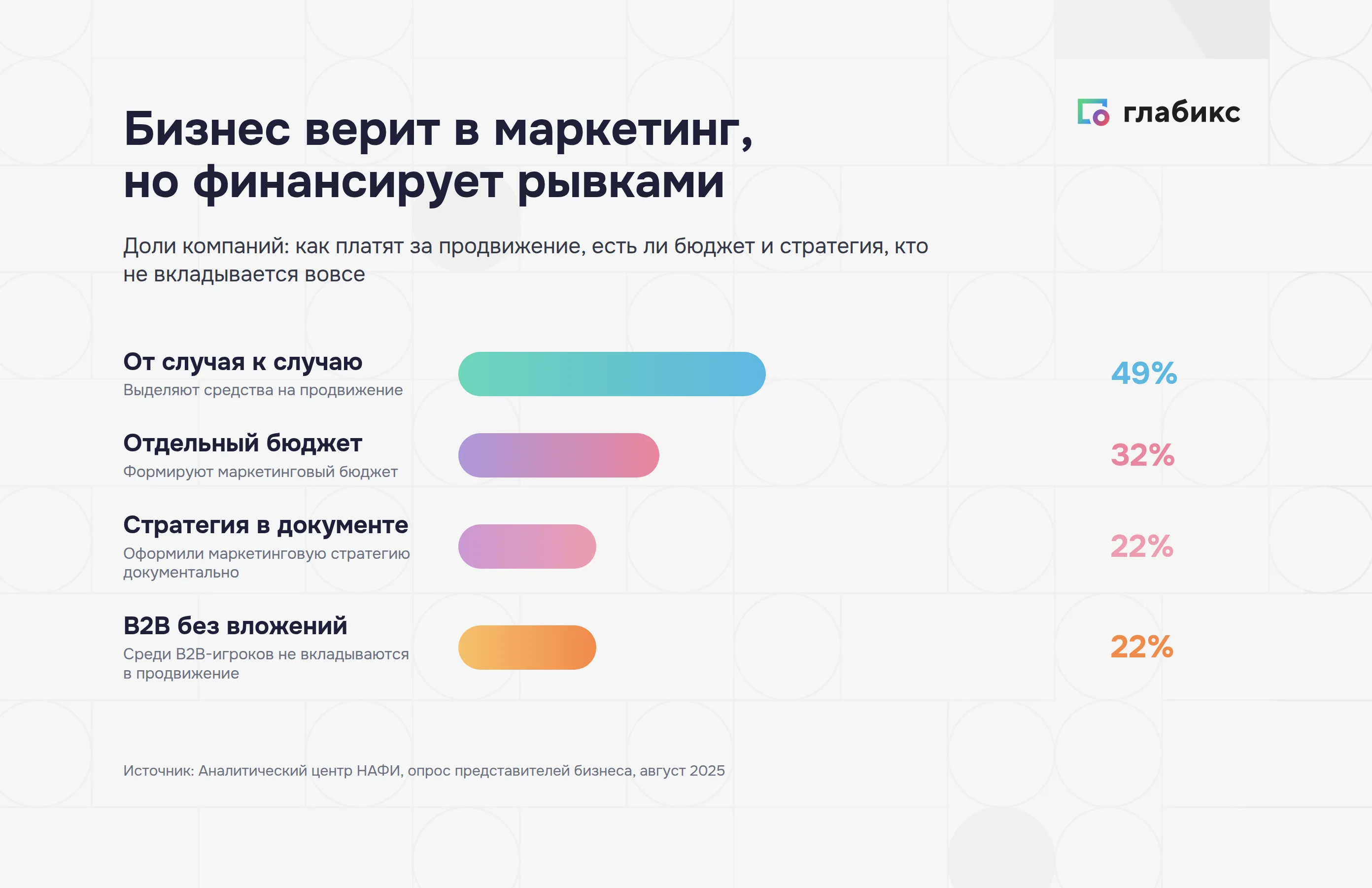 Контент-маркетинг без бюджета: 49% компаний платят за продвижение от случая к случаю