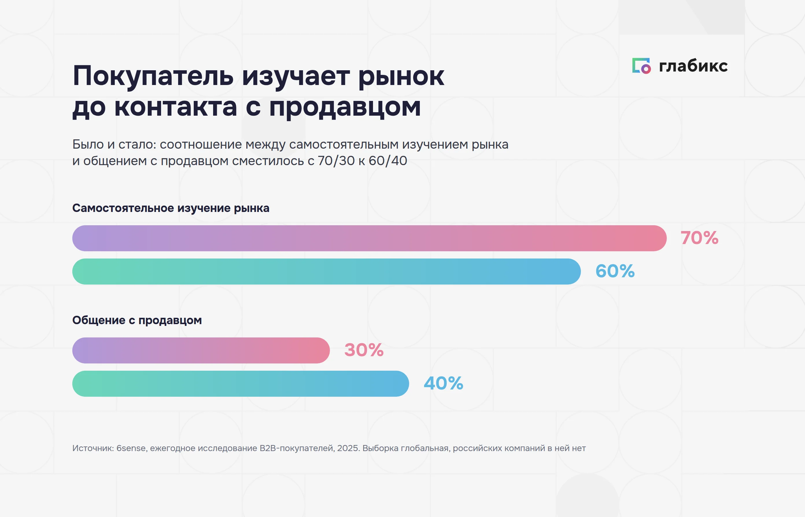 Покупатель в B2B проходит 60% пути до контакта с продавцом