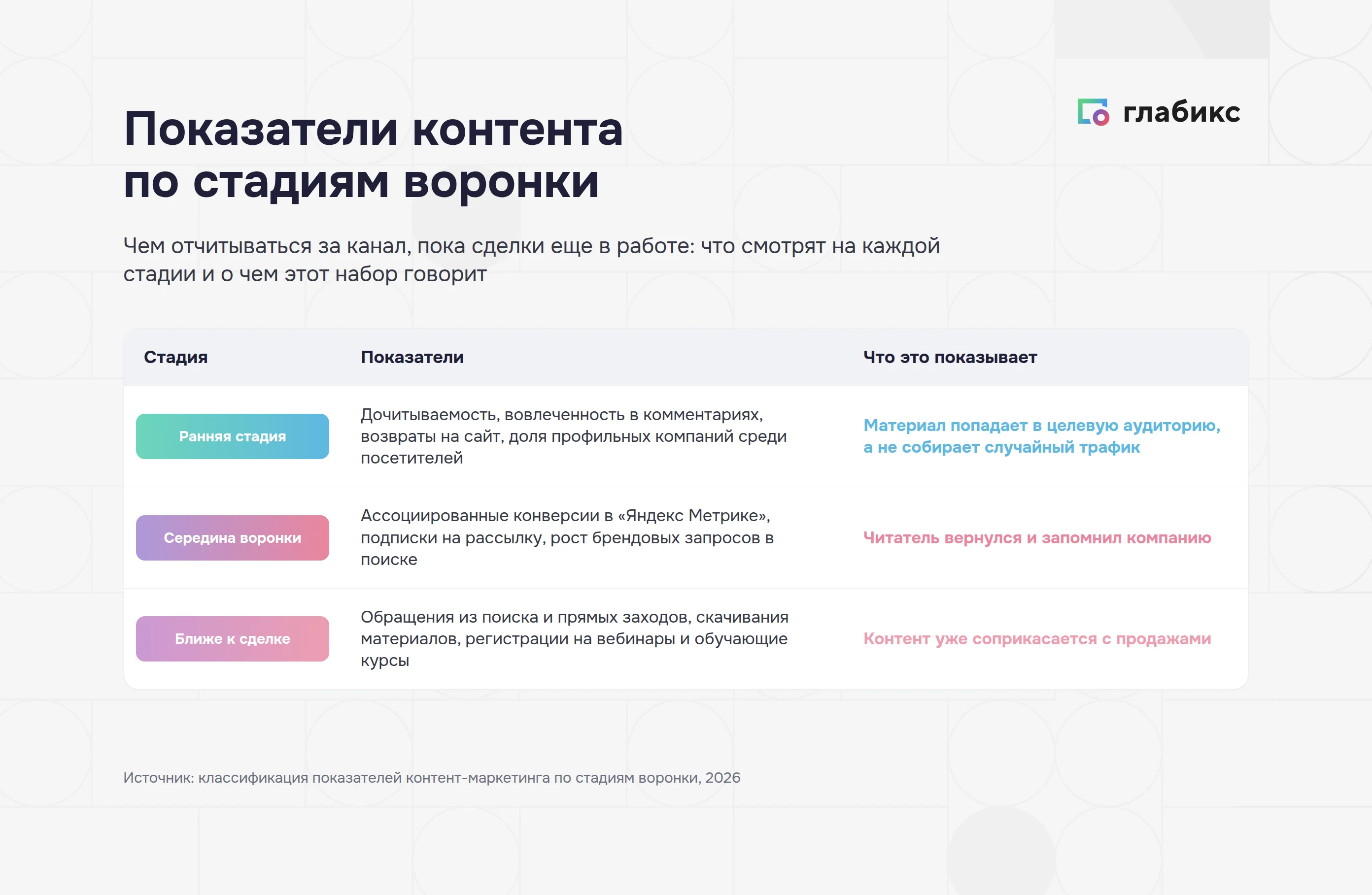 Показатели контент-маркетинга по стадиям воронки: ранняя стадия, середина, ближе к сделке