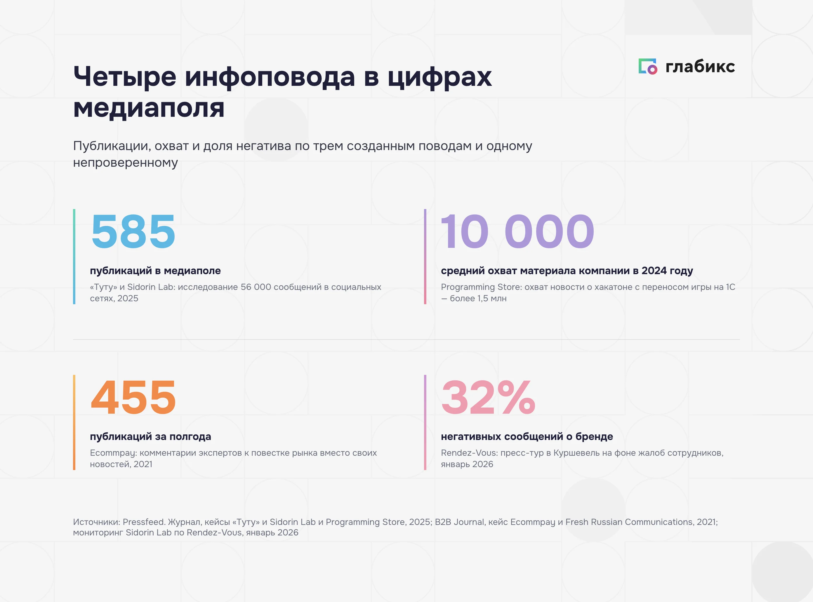 Цифры медиаполя по четырем российским инфоповодам: 585 и 455 публикаций, охват 10 000, 32% негатива