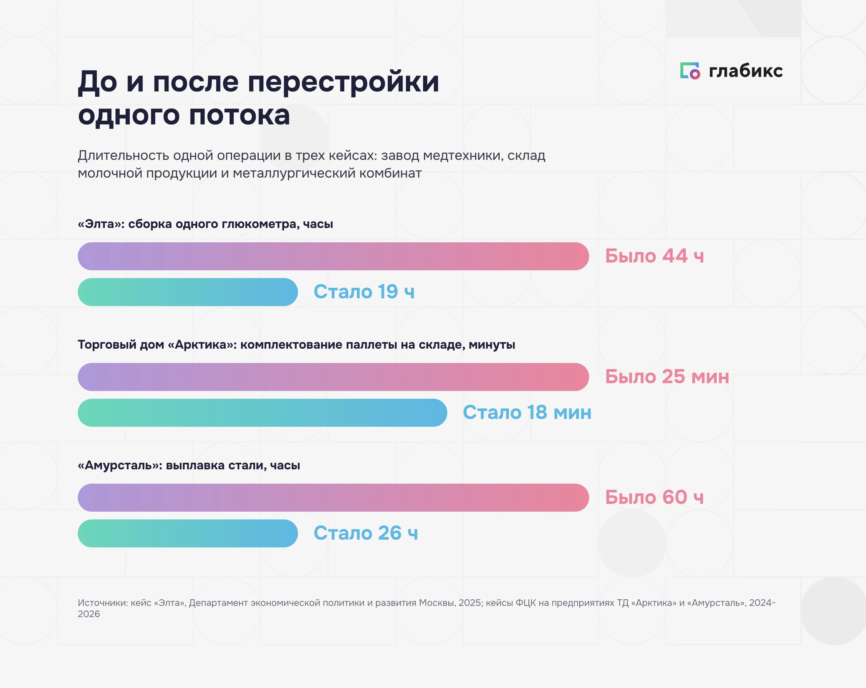 Бережливое производство: длительность операции до и после в трех кейсах