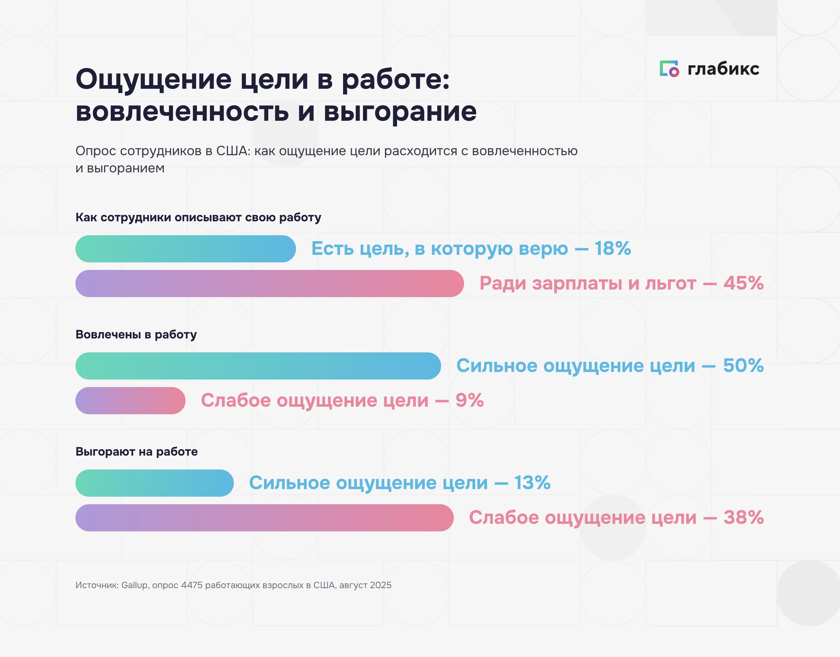Ощущение цели в работе: вовлеченность и выгорание сотрудников по данным Gallup в США