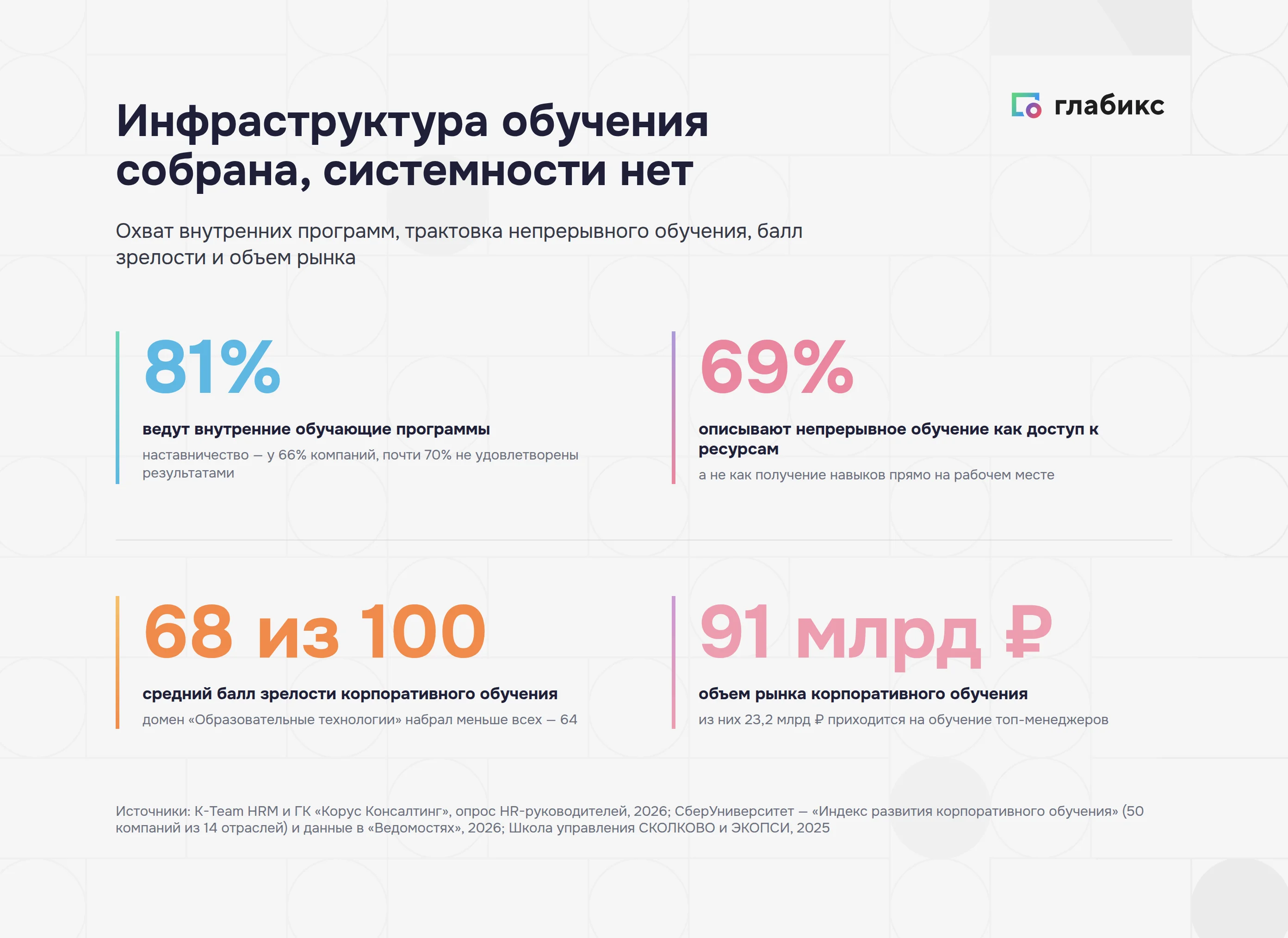 Система обучения персонала в цифрах: 81% компаний ведут внутренние программы, 69% понимают обучение как доступ к ресурсам, балл зрелости 68 из 100, рынок 91 млрд рублей