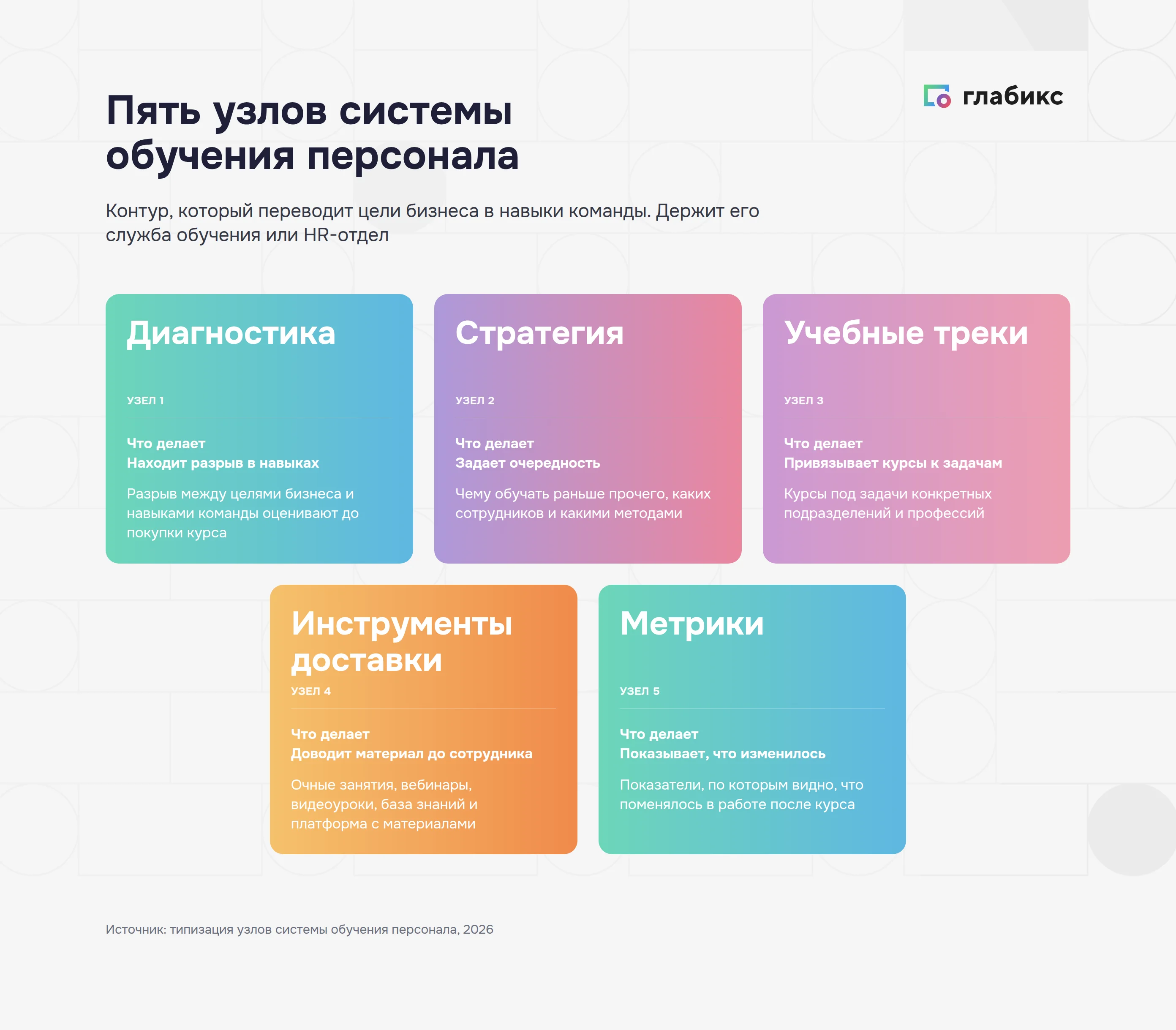 Пять узлов системы обучения персонала: диагностика, стратегия, учебные треки, инструменты доставки, метрики
