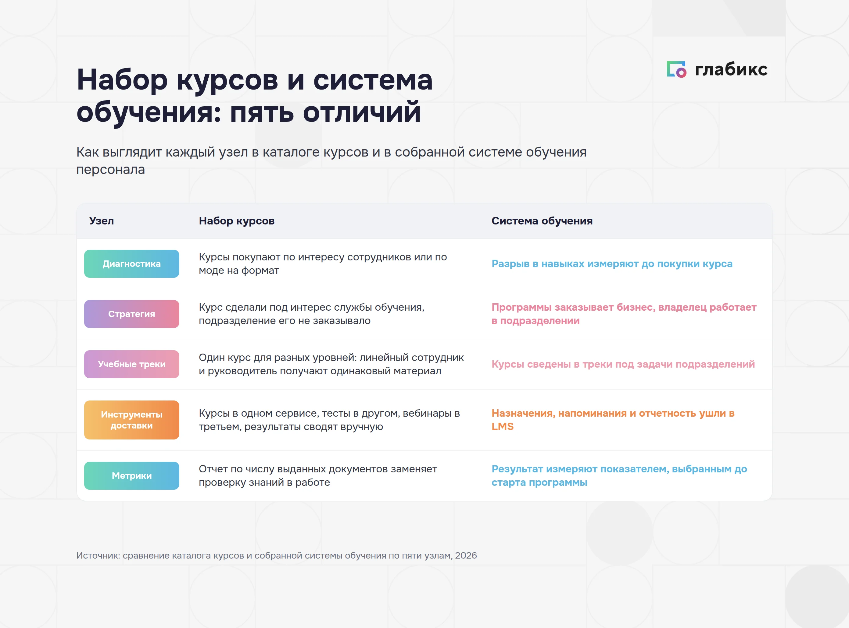 Набор курсов и система обучения персонала: пять отличий по узлам — от диагностики до метрик