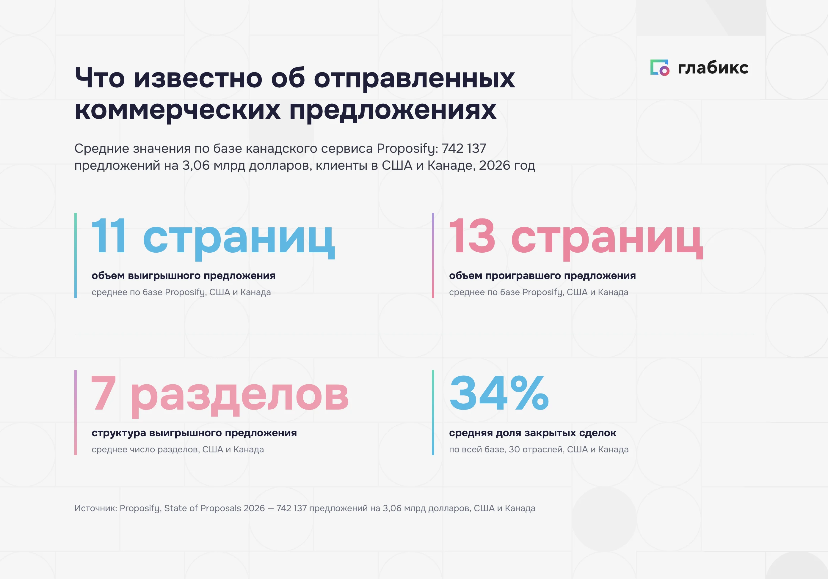 Коммерческое предложение в цифрах Proposify: объем, число разделов и доля закрытых сделок