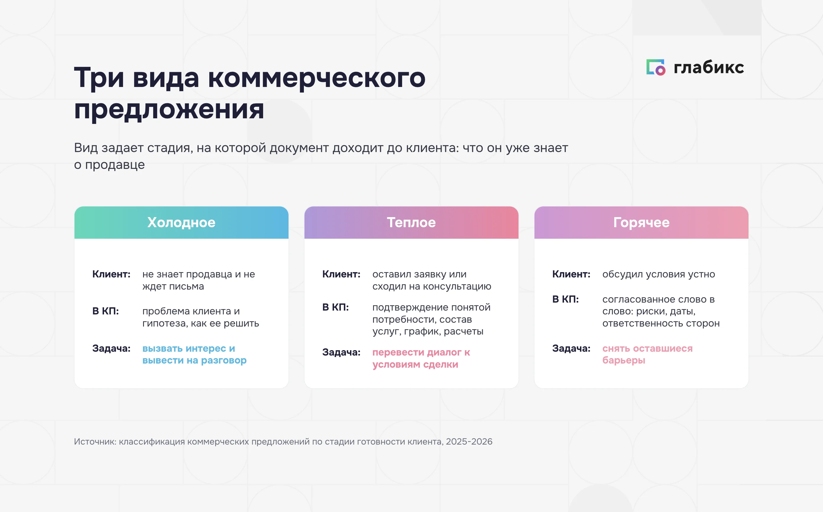 Холодное, теплое и горячее коммерческое предложение: что клиент уже знает о продавце