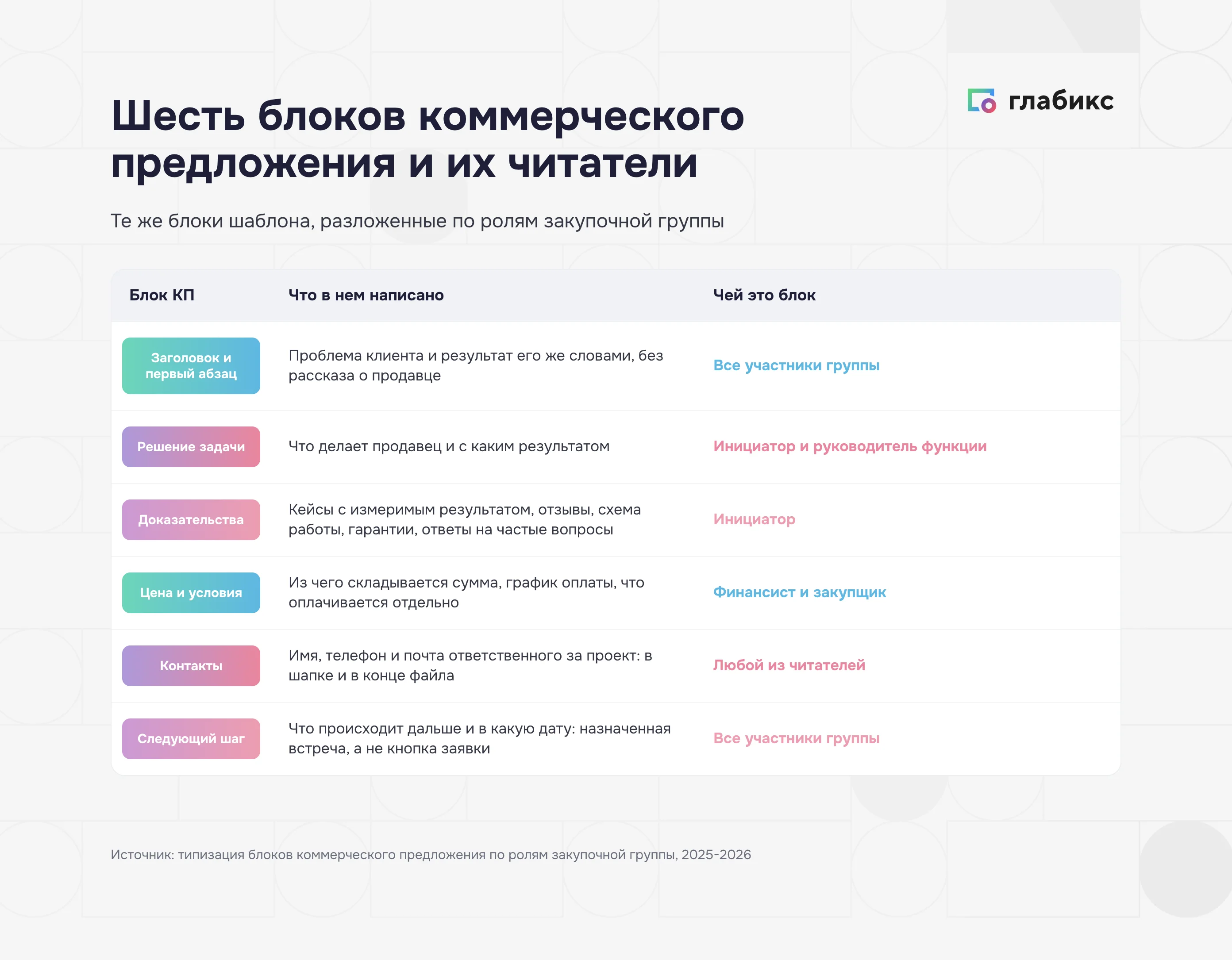 Структура коммерческого предложения: шесть блоков по ролям закупочной группы