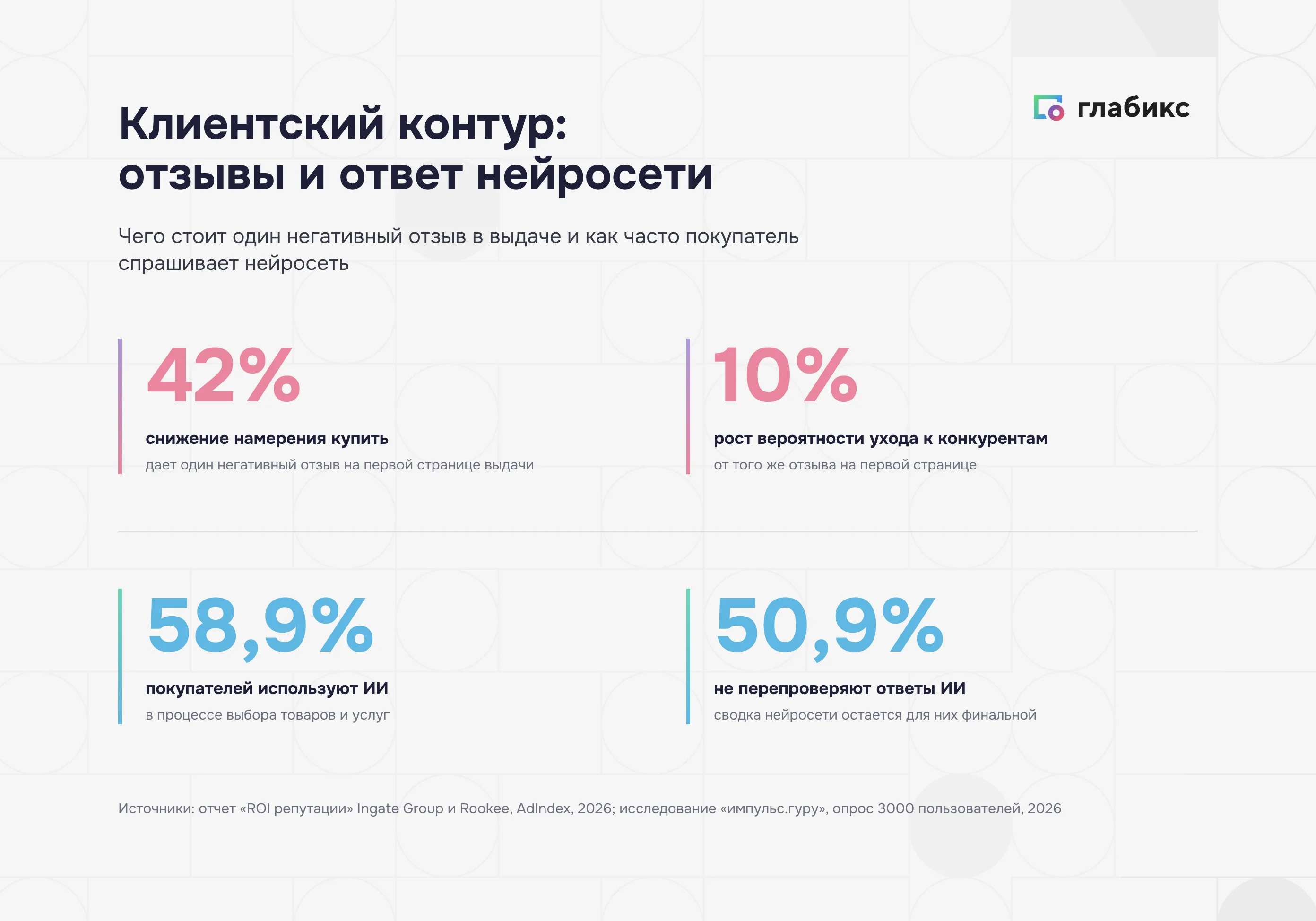 Клиентский имидж компании: эффект негативного отзыва в выдаче и доля покупателей, которые спрашивают нейросеть