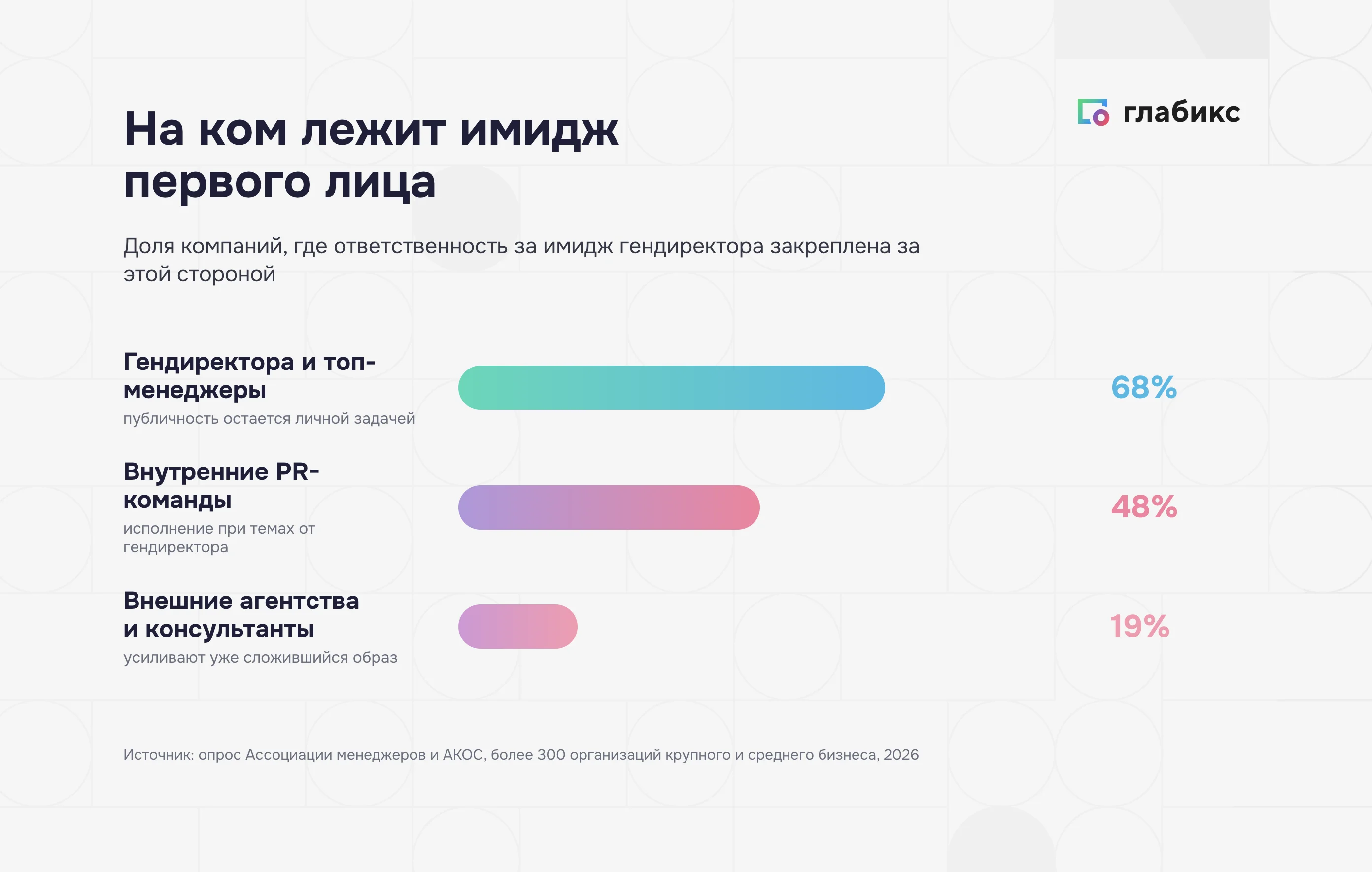 На ком лежит имидж первого лица компании: гендиректора, внутренние PR-команды и внешние агентства