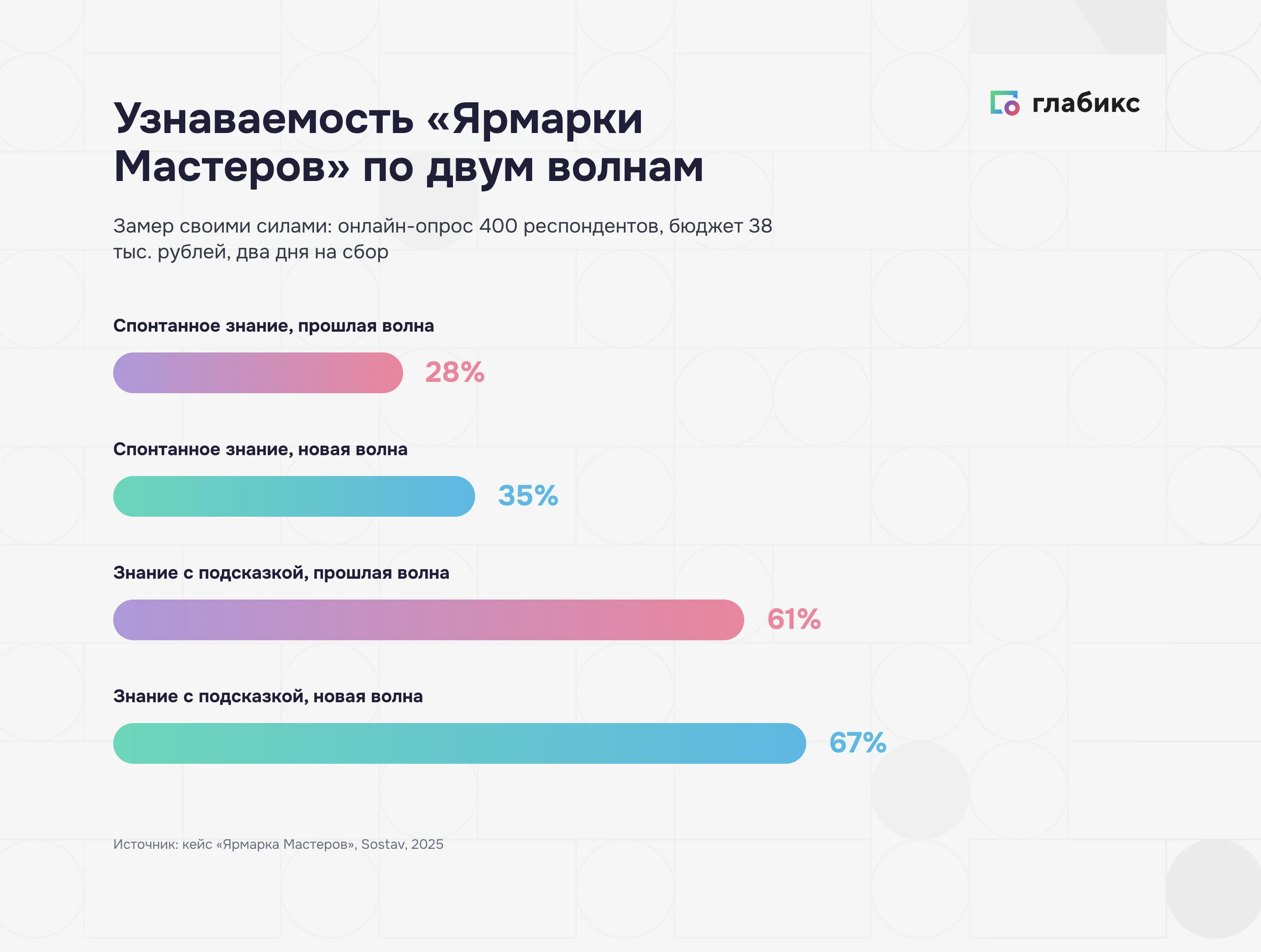 Узнаваемость бренда по двум волнам замера: спонтанное знание и знание с подсказкой