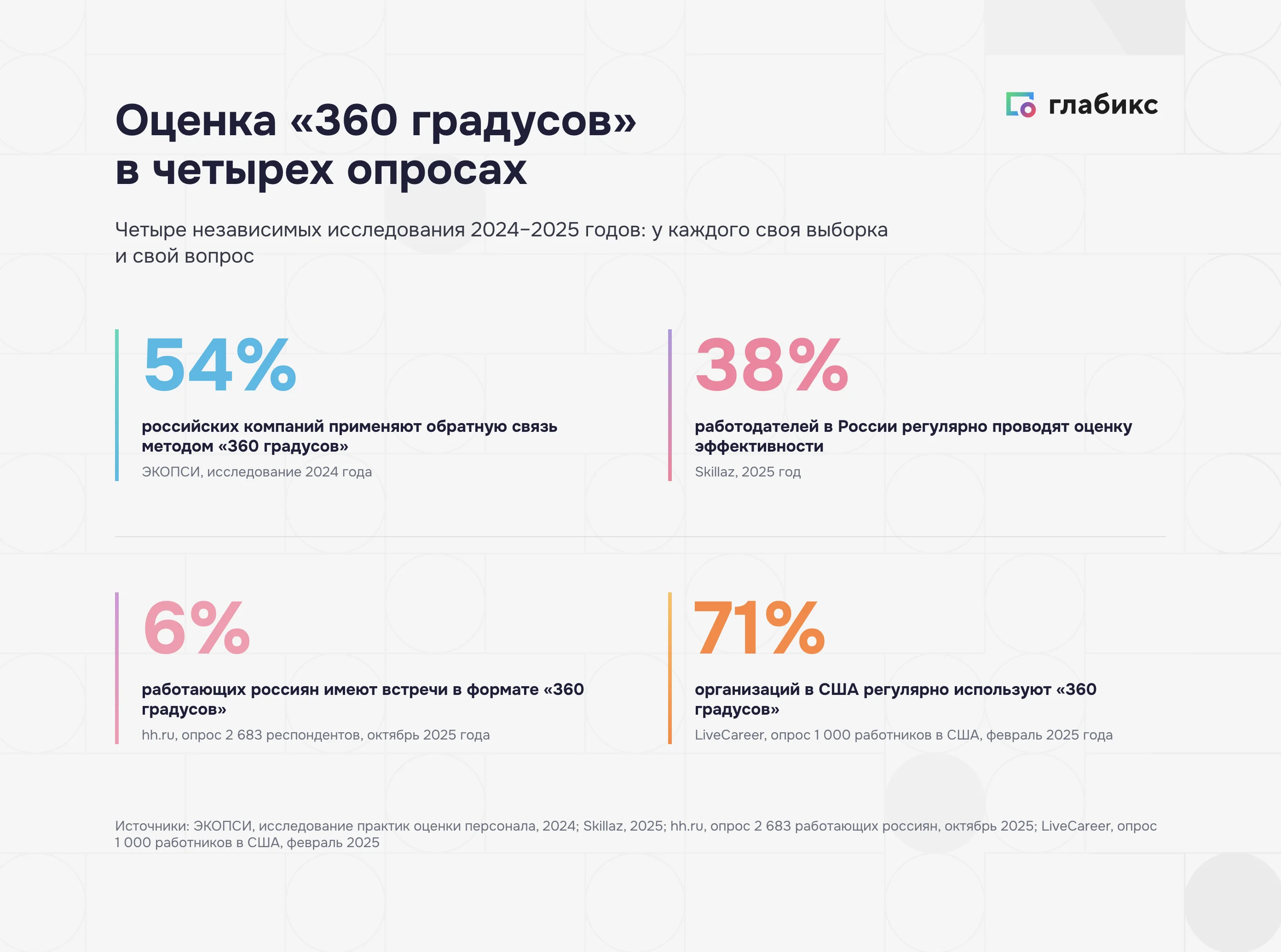 Оценка «360 градусов» в цифрах: данные ЭКОПСИ, Skillaz, hh.ru и LiveCareer