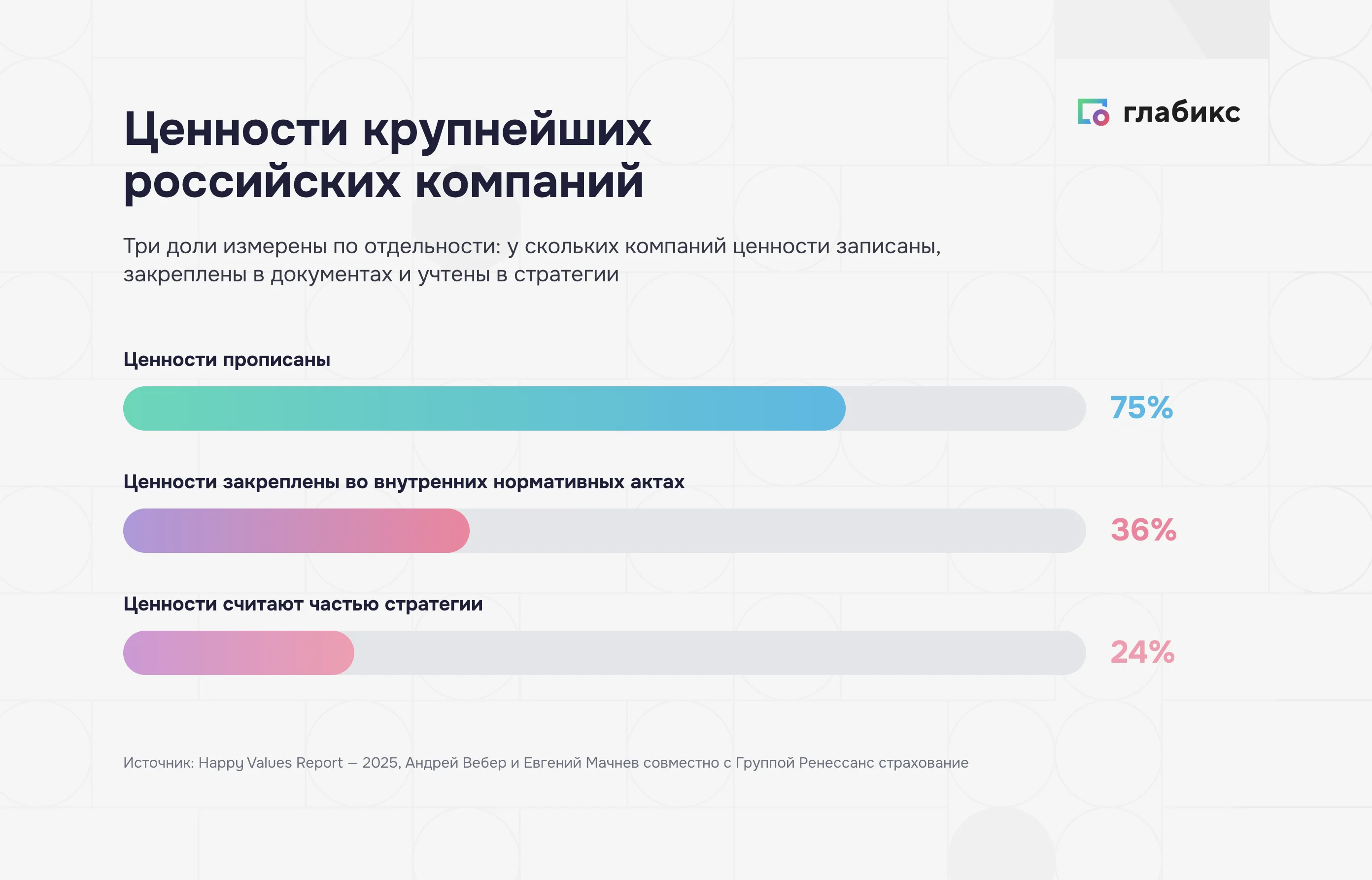 Ценности крупнейших российских компаний: прописаны у 75%, закреплены в нормативных актах у 36%, частью стратегии считают 24%