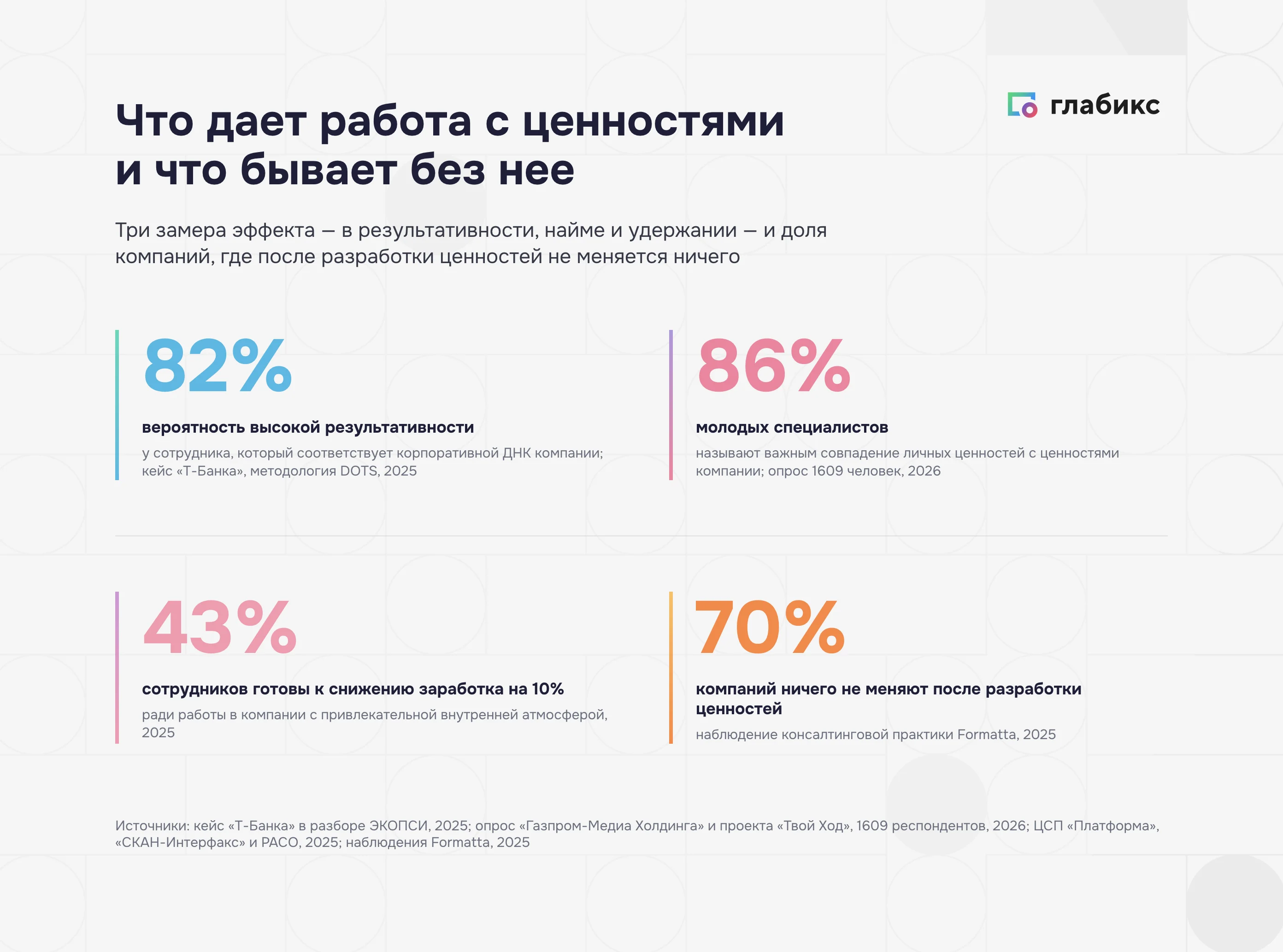 Эффект работы с ценностями компании в цифрах: 82% результативности, 86% молодых специалистов, 43% готовых к снижению заработка, 70% компаний без изменений