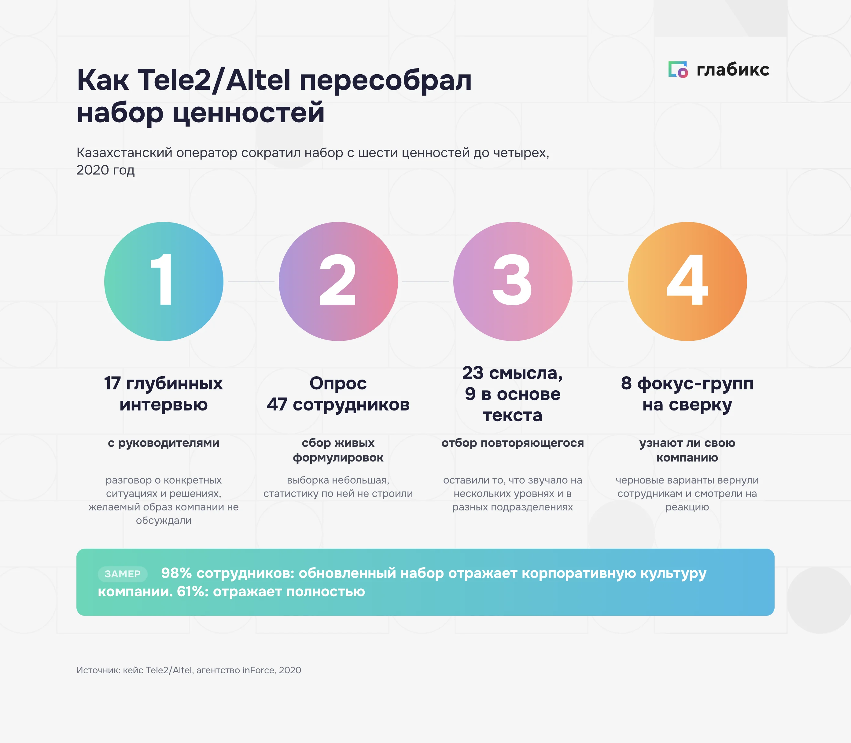 Четыре шага пересборки ценностей Tele2/Altel: 17 интервью, опрос 47 сотрудников, 23 смысла, 8 фокус-групп