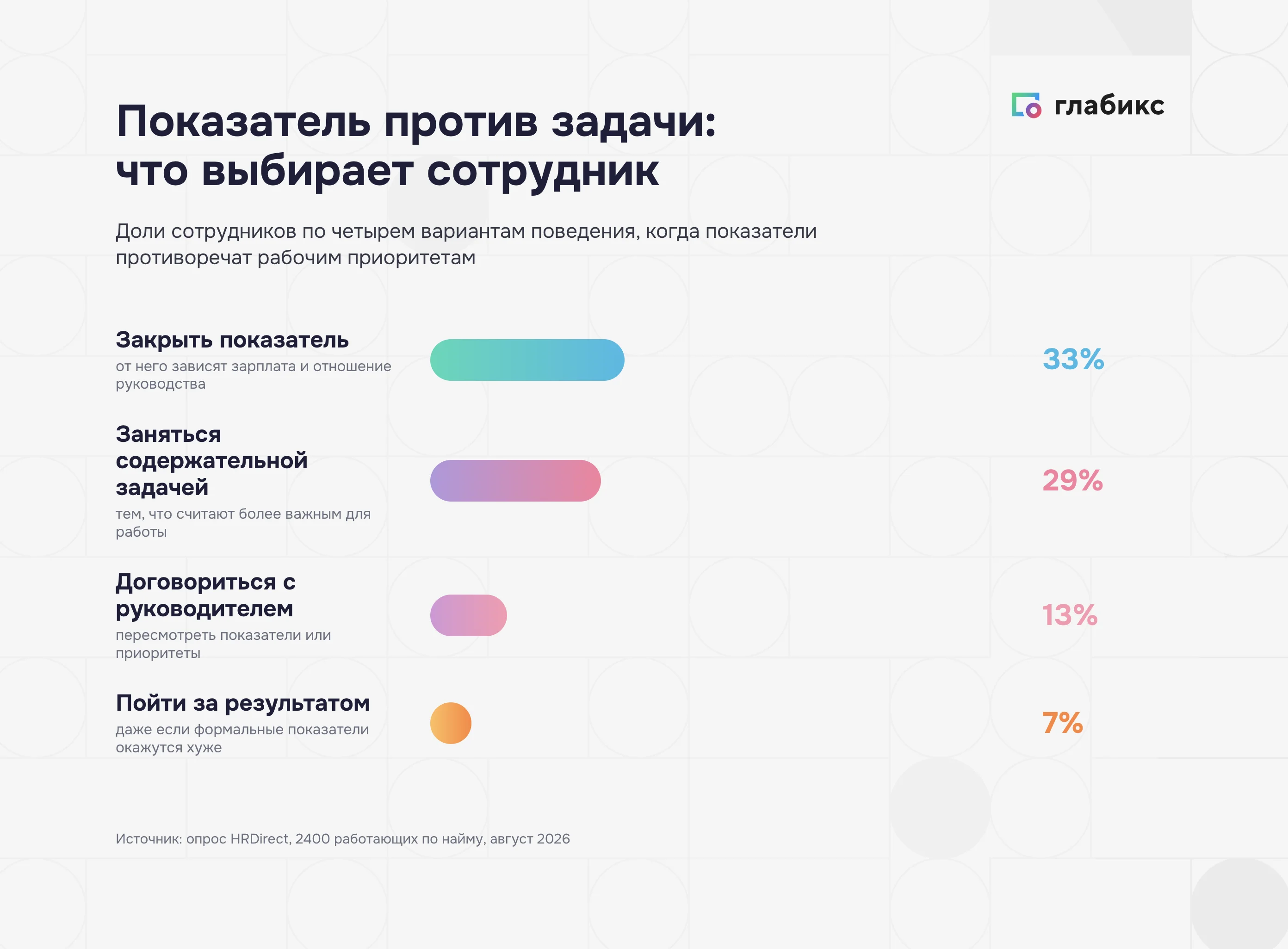Что выбирает сотрудник, когда показатель противоречит задаче: 33%, 29%, 13% и 7%