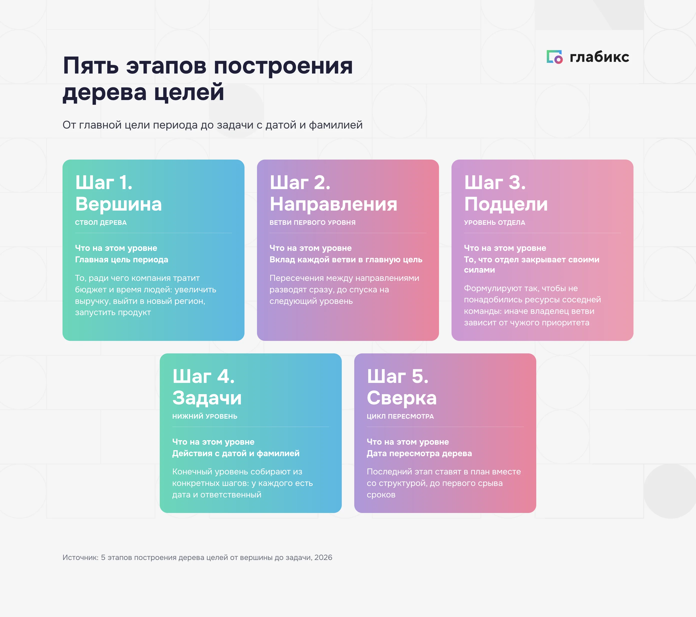 Пять этапов построения дерева целей: от главной цели периода до задачи с датой и фамилией