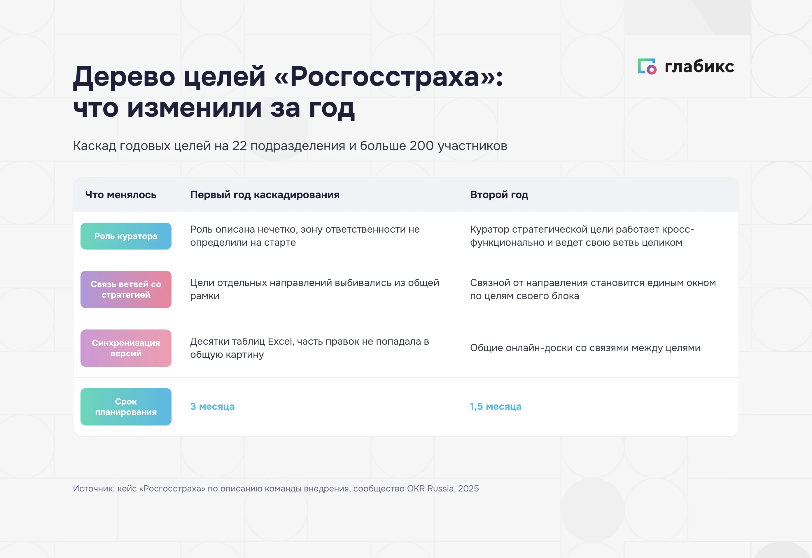 Дерево целей Росгосстраха: роли куратора и связного, срок планирования 3 и 1,5 месяца