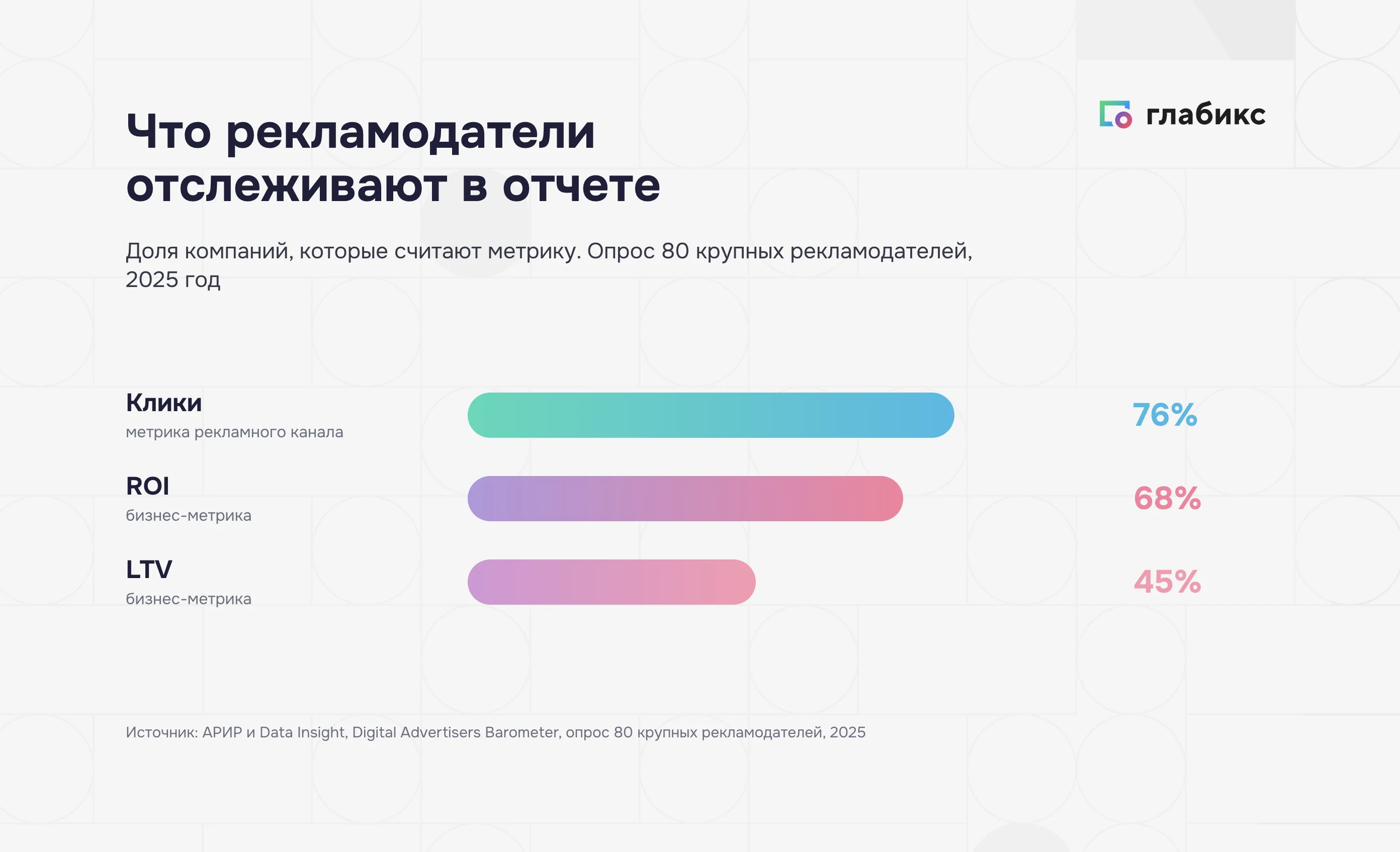 Самые отслеживаемые метрики рекламодателей: клики 76%, ROI 68%, LTV 45%