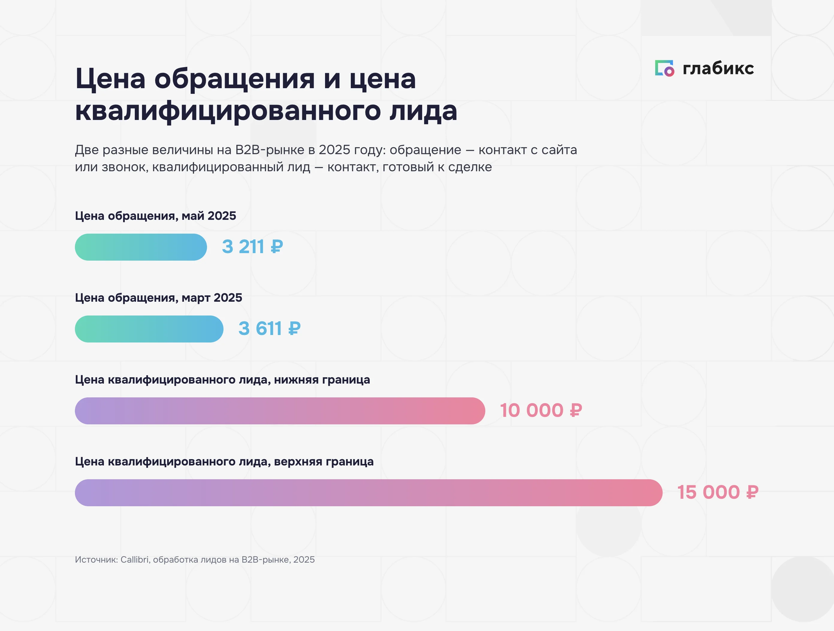 Цена обращения 3 211–3 611 рублей и цена квалифицированного лида 10 000–15 000 рублей в B2B