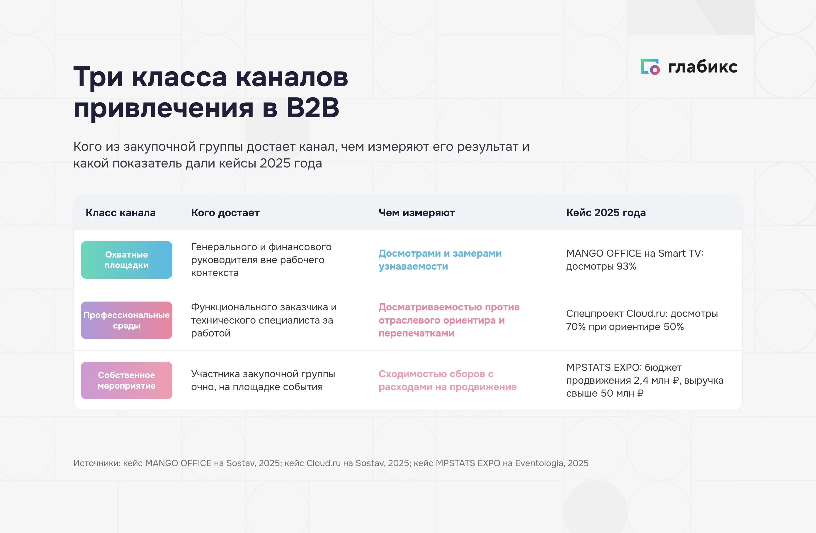 Три класса каналов привлечения клиентов в B2B: кого достает канал, чем измеряют, кейсы 2025 года