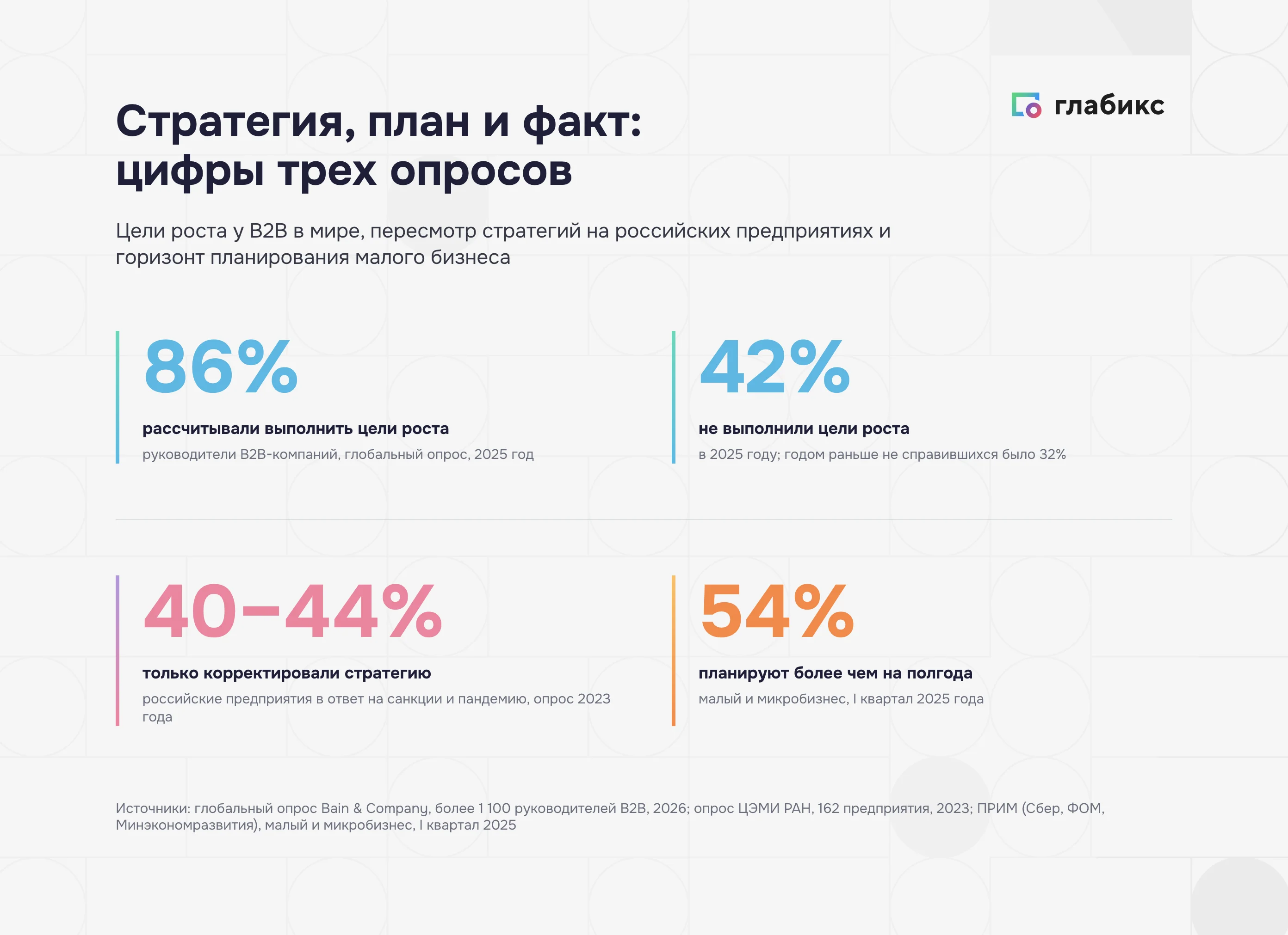 Цифры трех опросов: цели роста B2B, пересмотр стратегий и горизонт планирования